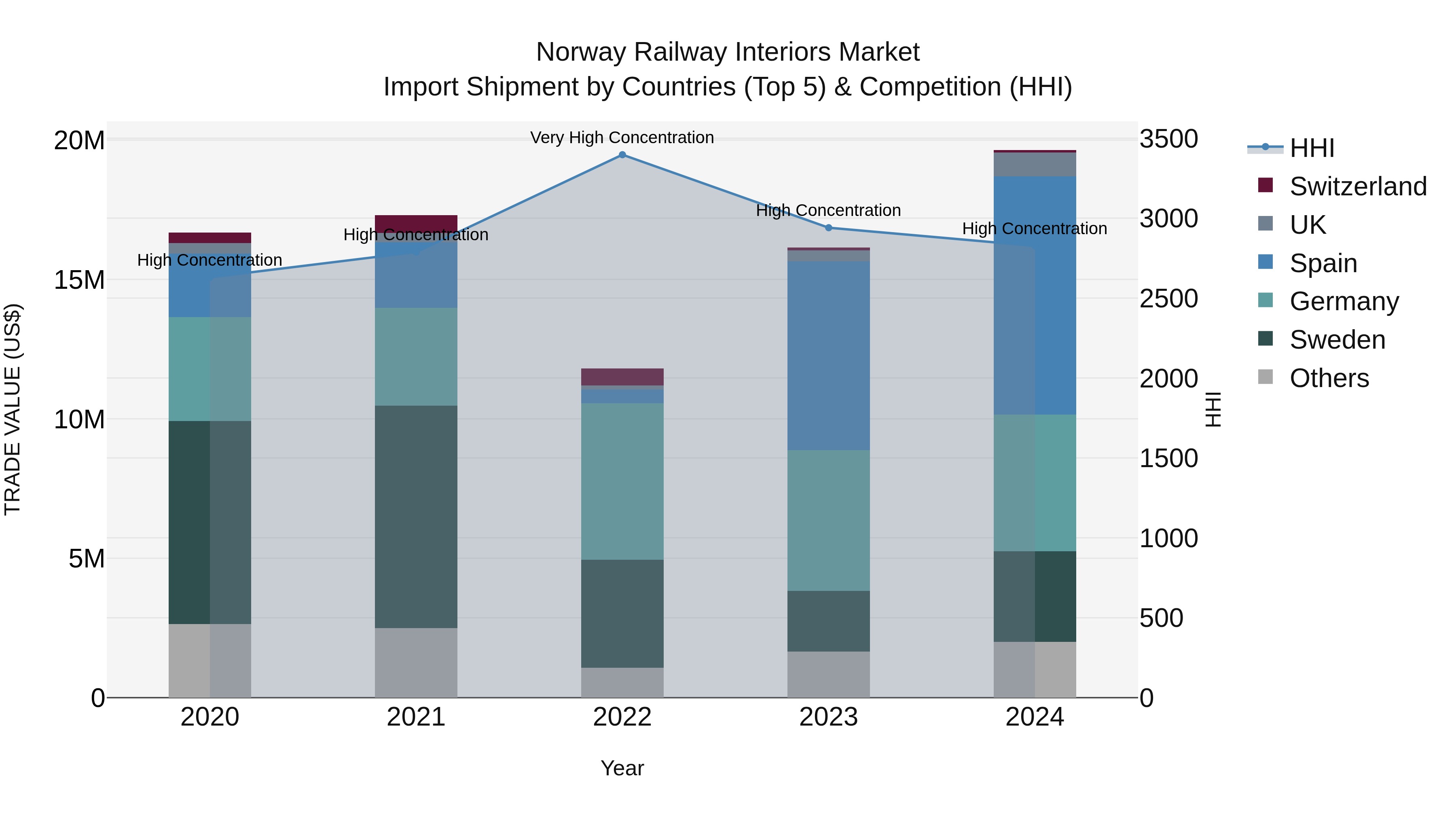 Norway Railway Interiors Market Top 5 Importing Countries and Market Competition (HHI) Analysis