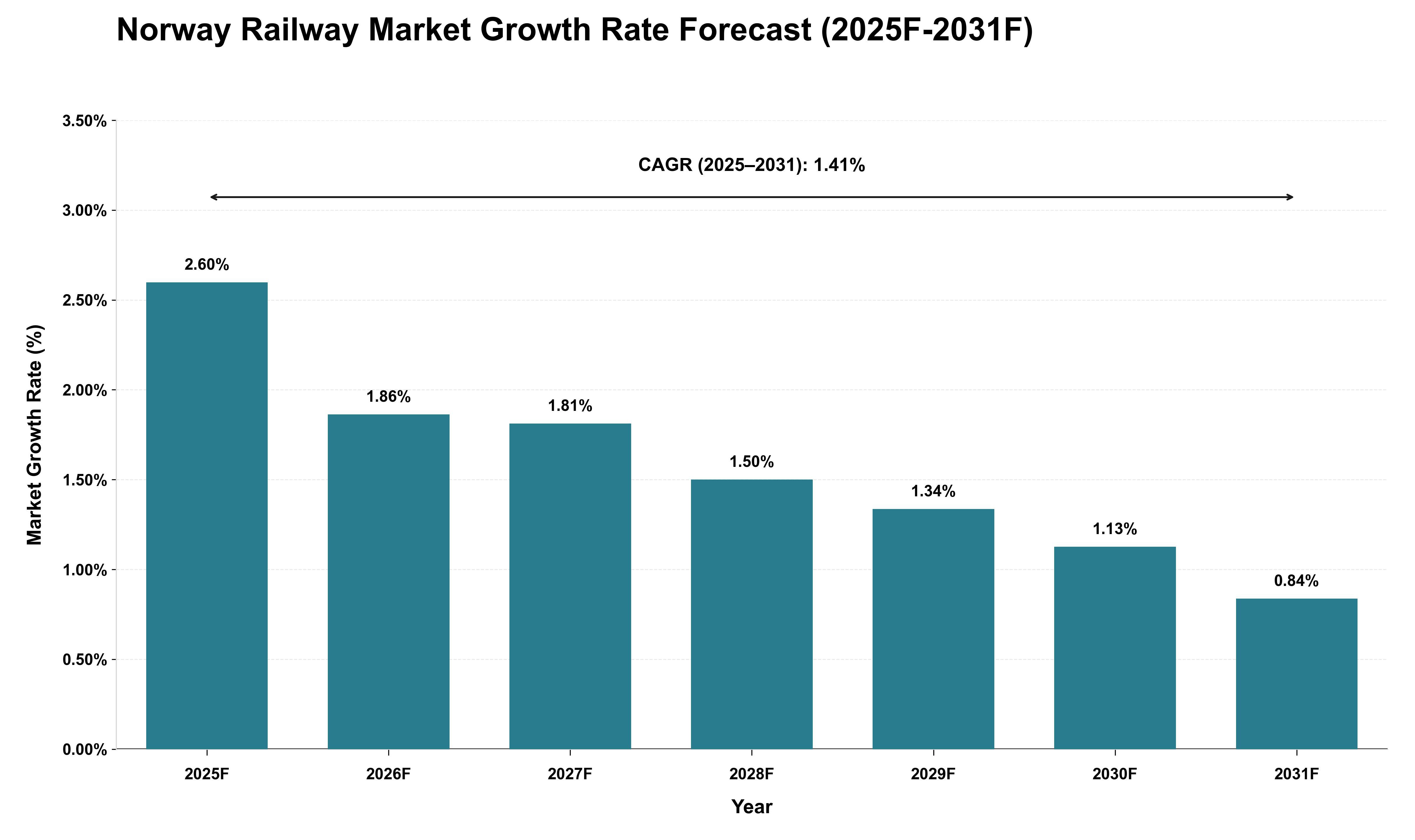 Norway Railway Market Growth Rate Analysis (2025 - 2031)