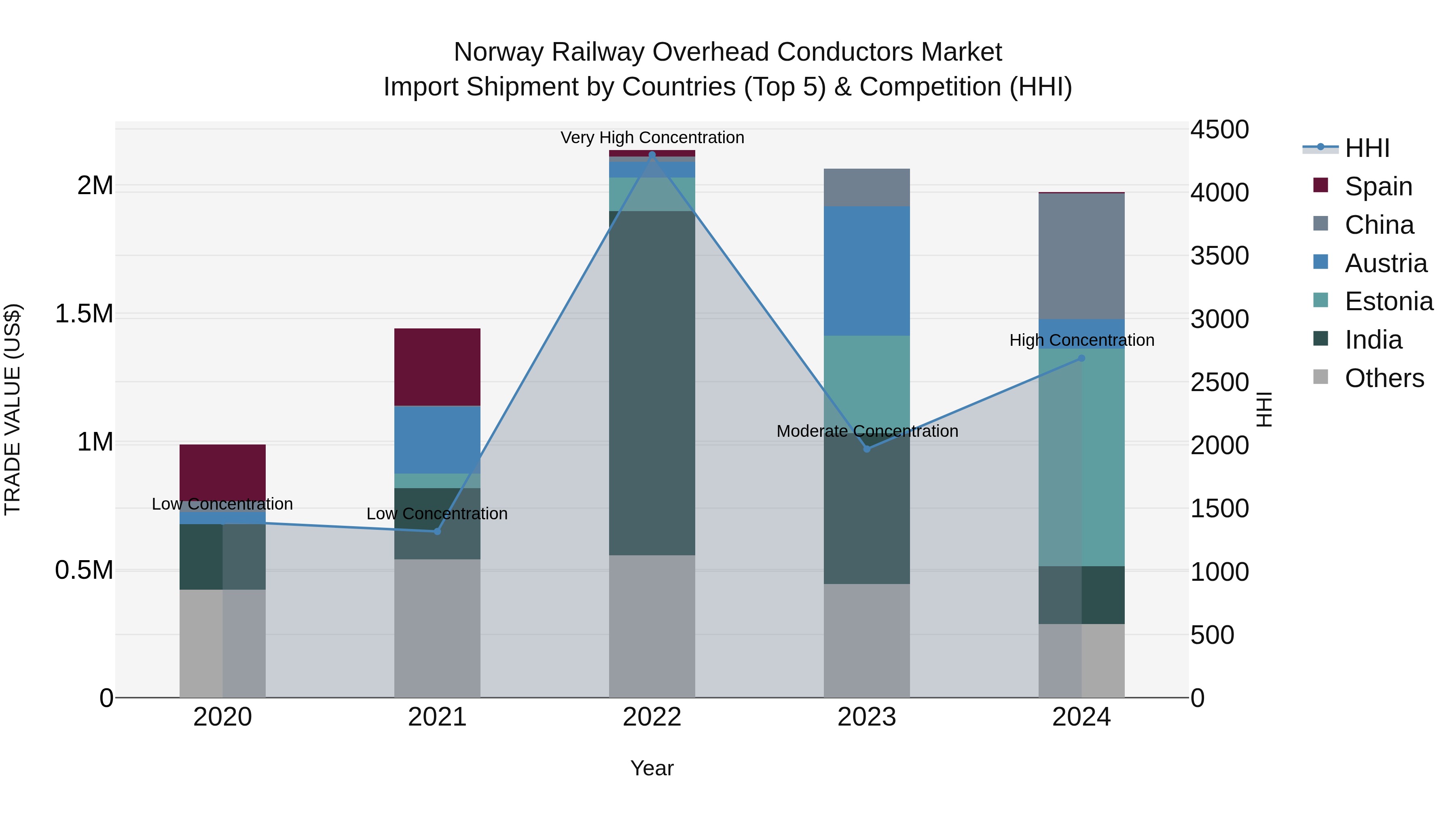 Norway Railway Overhead Conductors Market Top 5 Importing Countries and Market Competition (HHI) Analysis