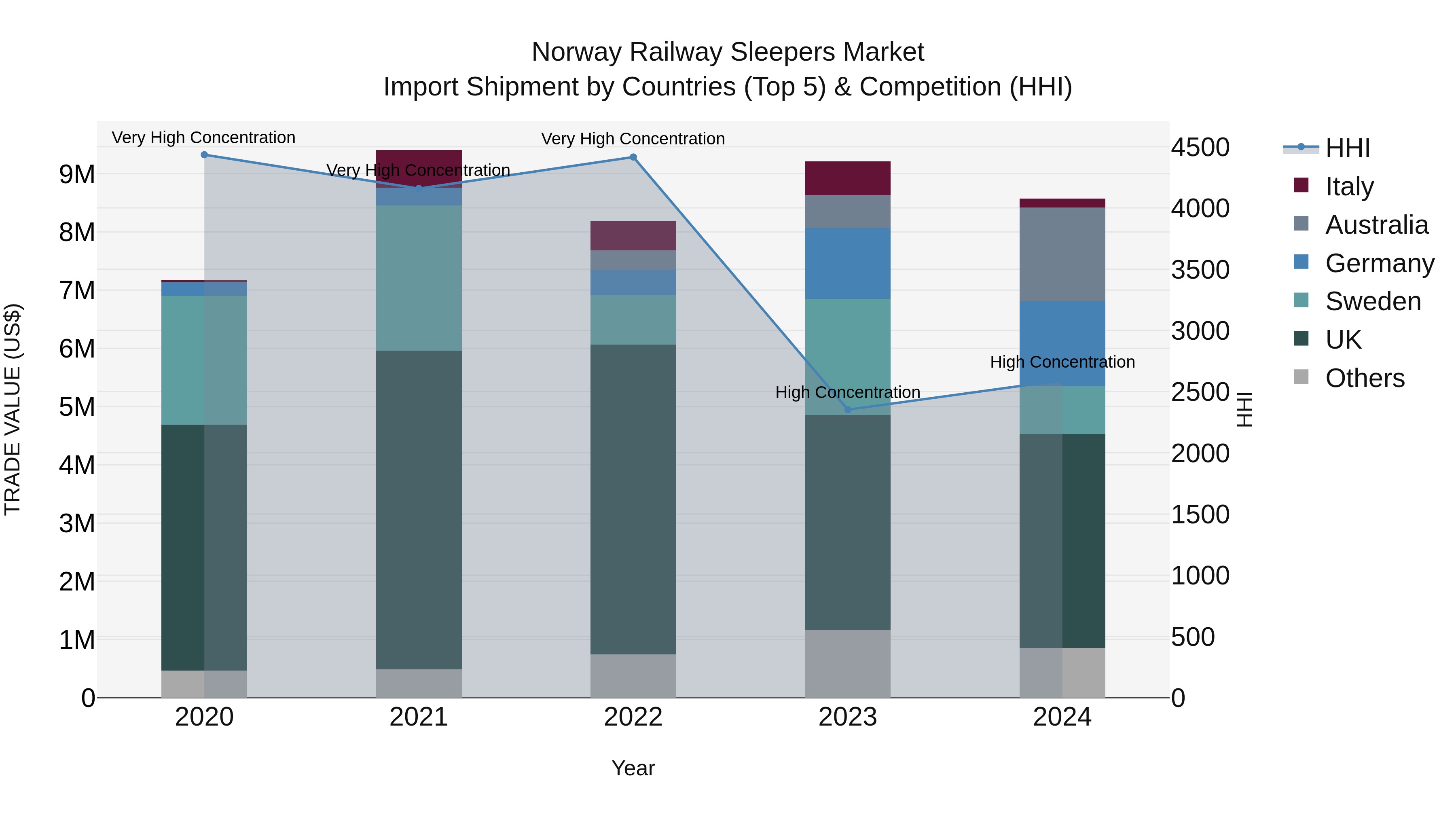 Norway Railway Sleepers Market Top 5 Importing Countries and Market Competition (HHI) Analysis