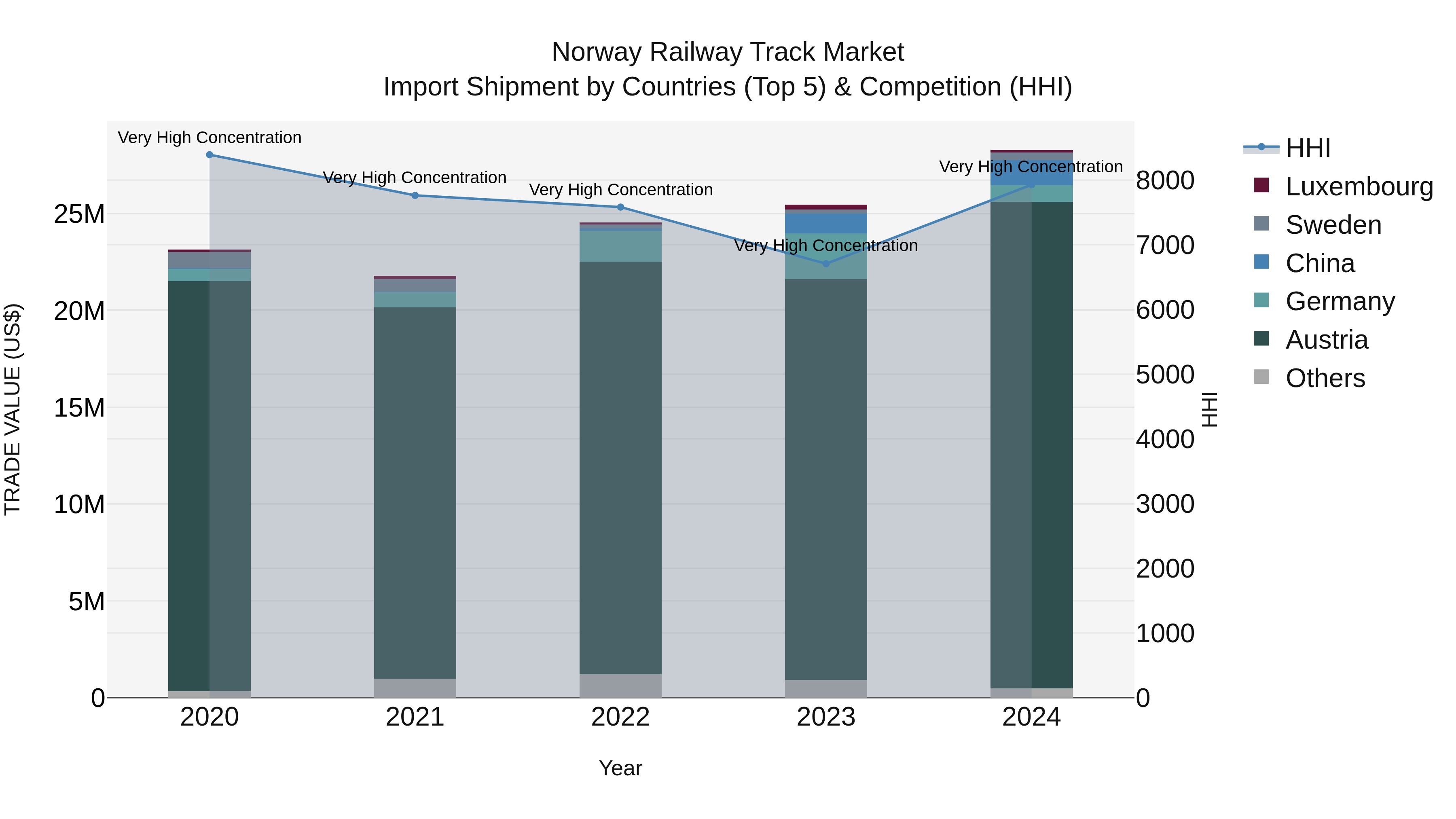 Norway Railway Track Market Top 5 Importing Countries and Market Competition (HHI) Analysis