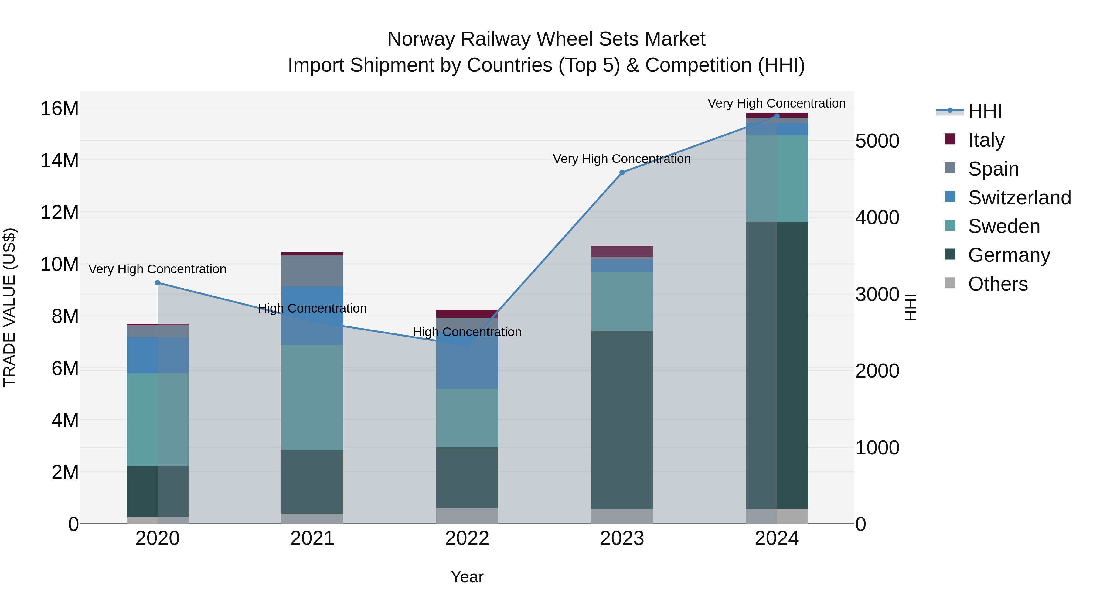 Norway Railway Wheel Sets Market Top 5 Importing Countries and Market Competition (HHI) Analysis