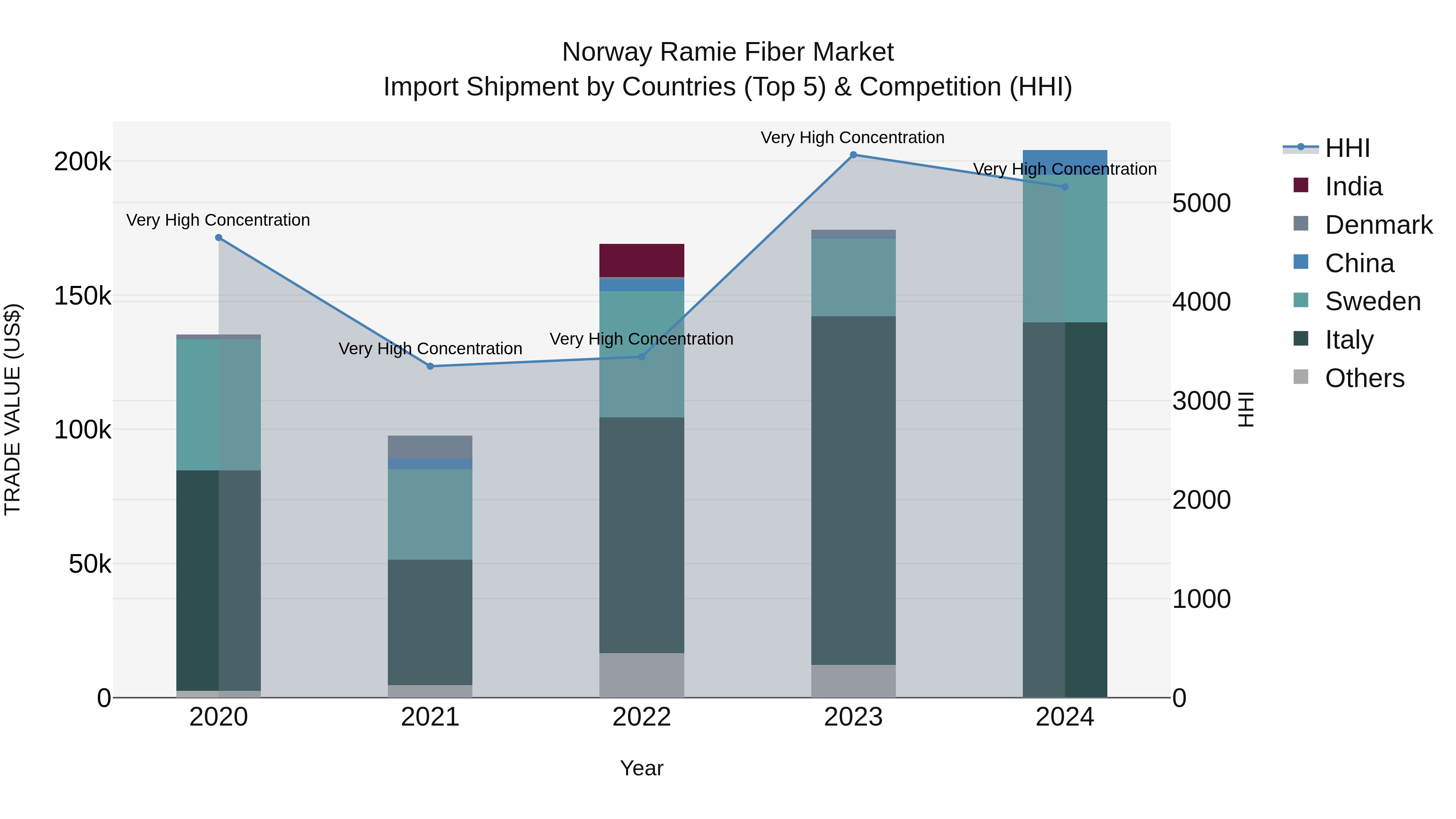 Norway Ramie Fiber Market Top 5 Importing Countries and Market Competition (HHI) Analysis