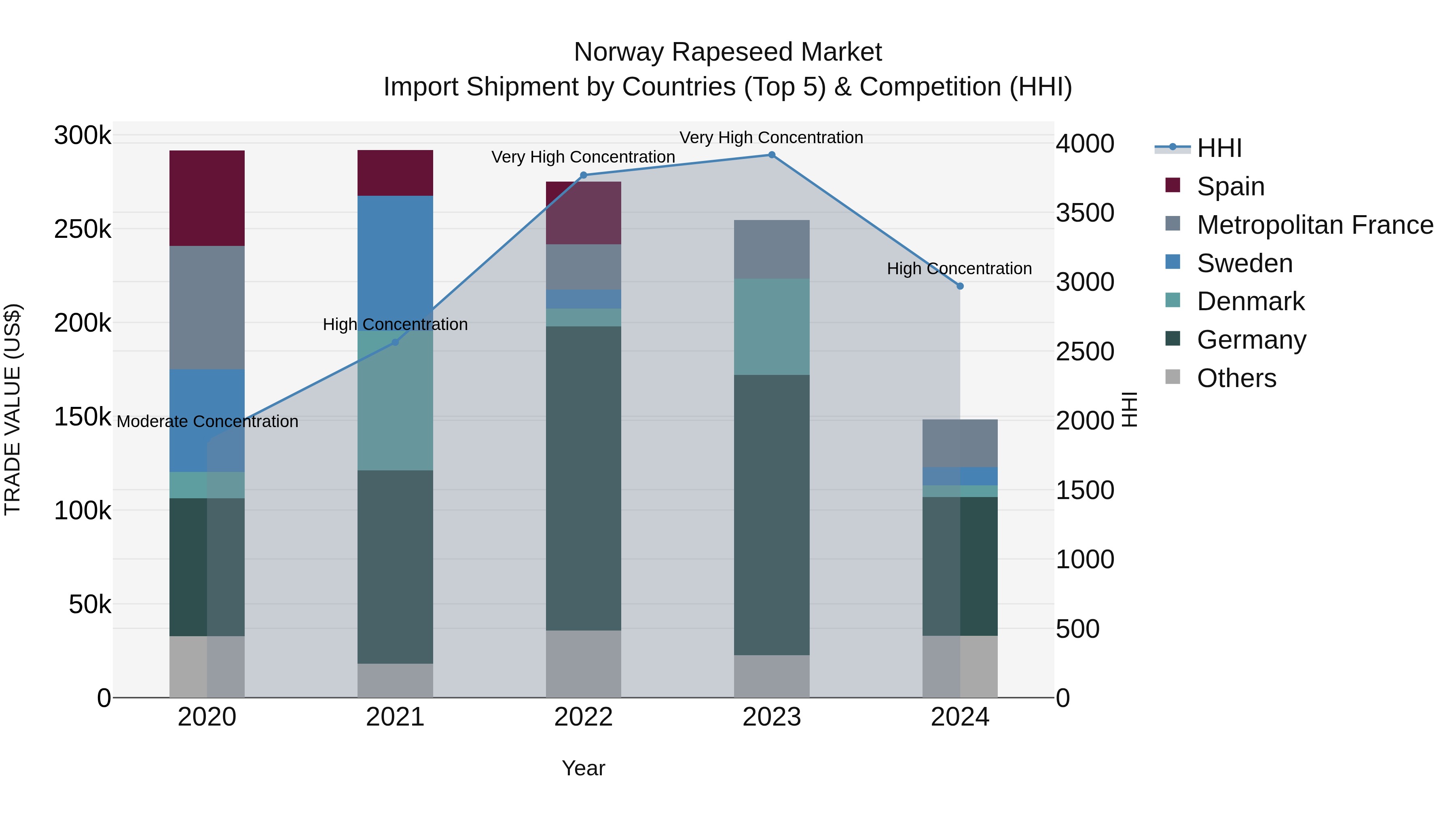 Norway Rapeseed Market Top 5 Importing Countries and Market Competition (HHI) Analysis
