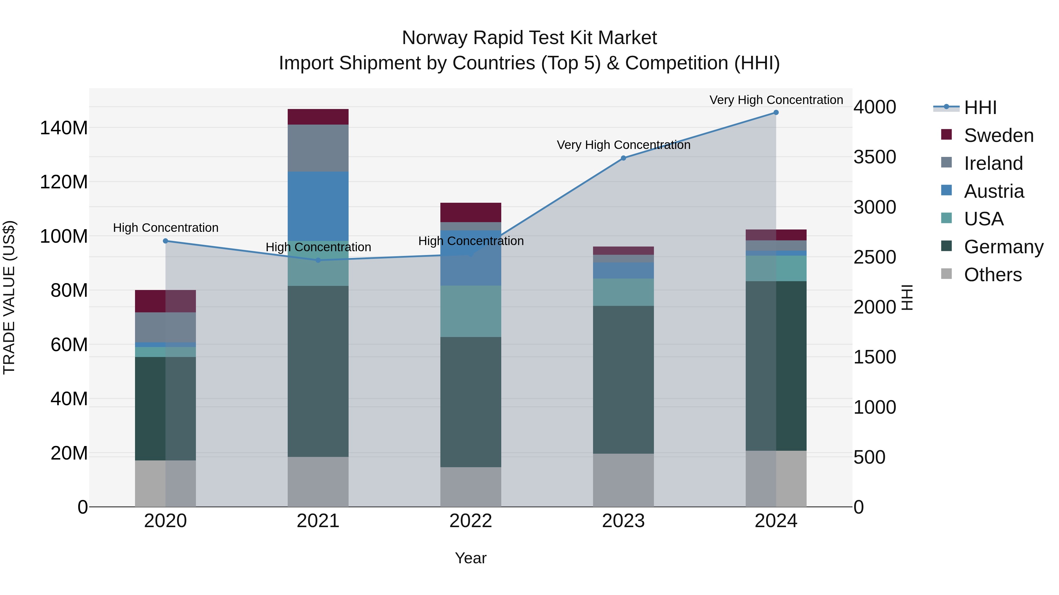 Norway Rapid Test Kit Market Top 5 Importing Countries and Market Competition (HHI) Analysis