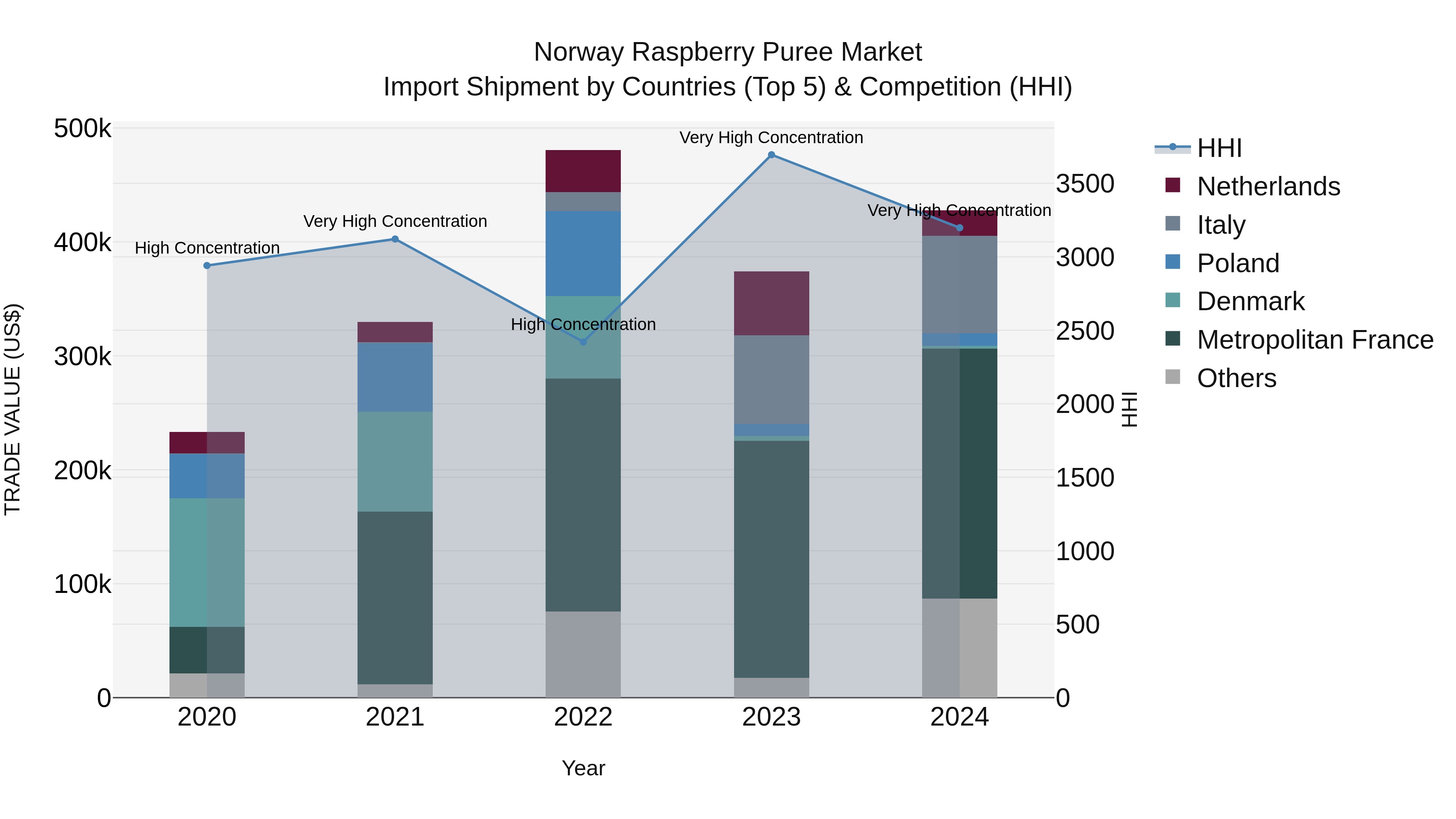 Norway Raspberry Puree Market Top 5 Importing Countries and Market Competition (HHI) Analysis