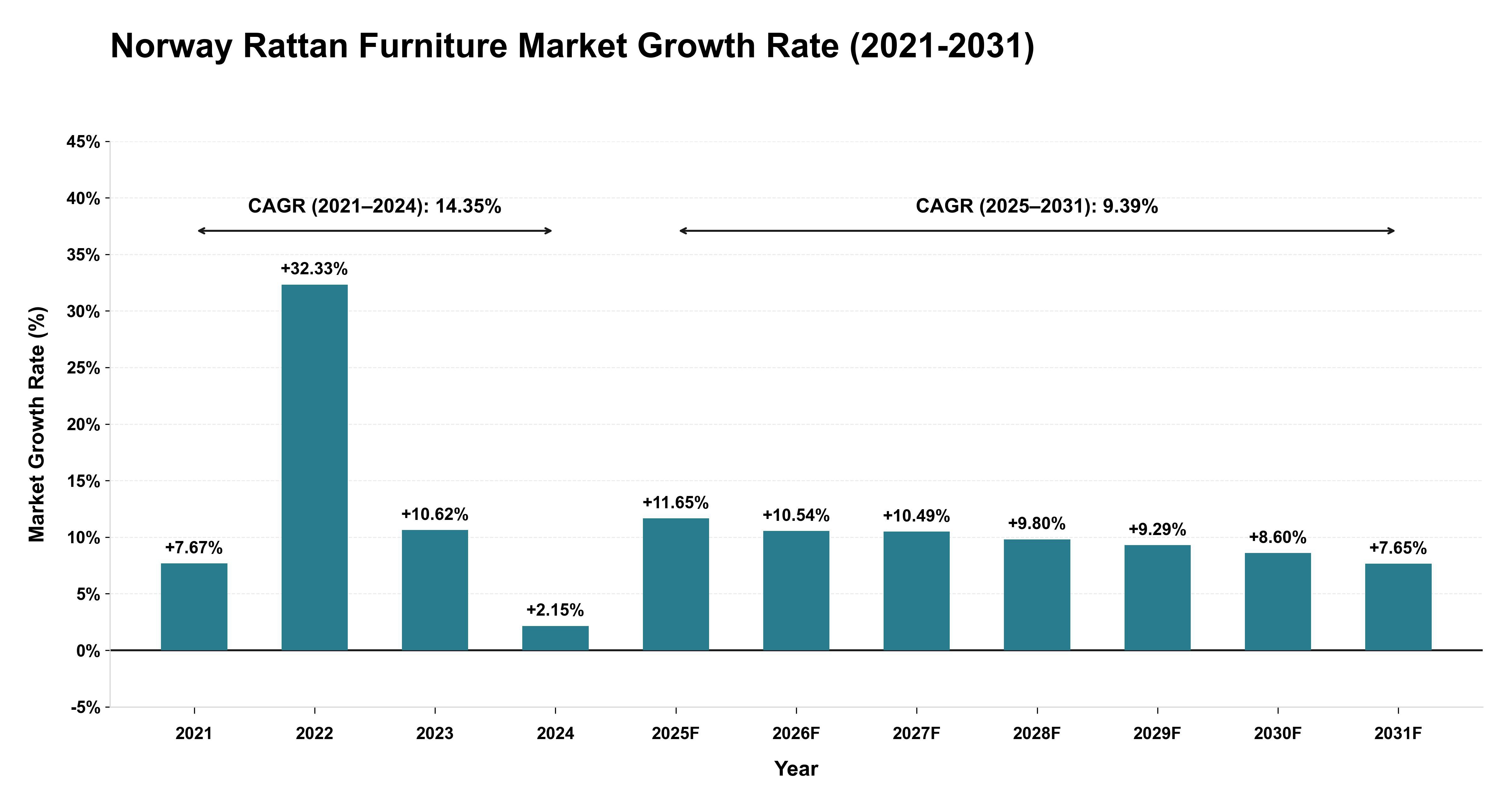 Norway Rattan Furniture Market Growth Rate Analysis (2021-2031)