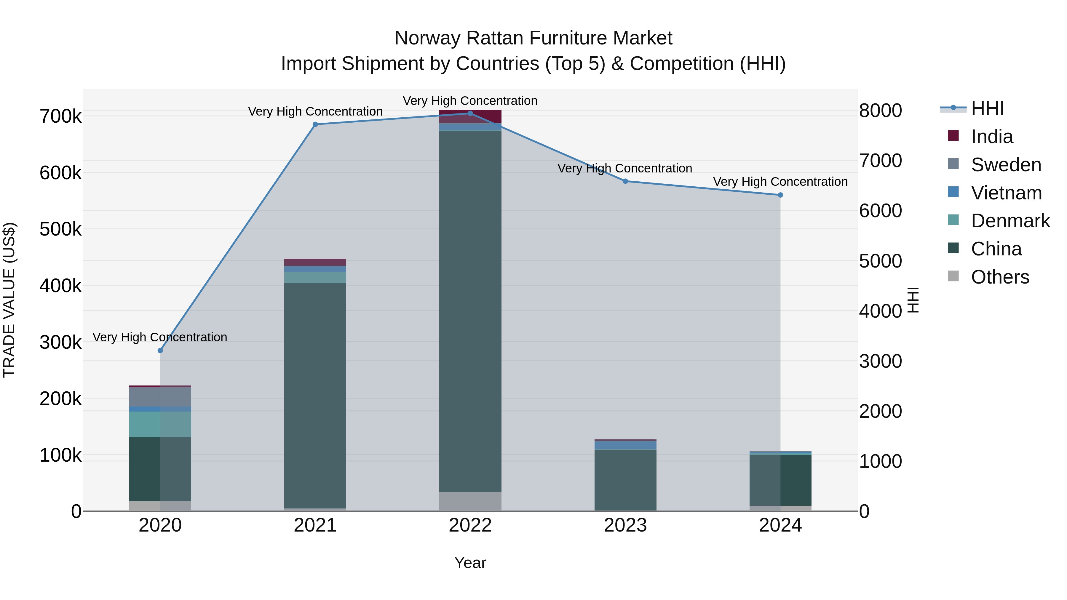 Norway Rattan Furniture Market Top 5 Importing Countries and Market Competition (HHI) Analysis