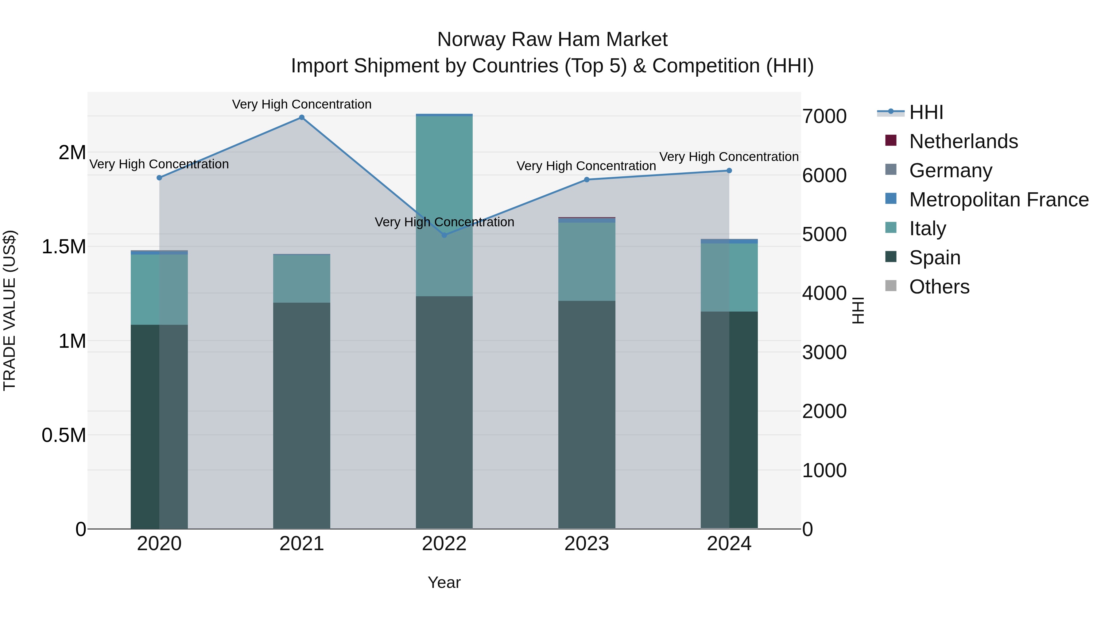 Norway Raw Ham Market Top 5 Importing Countries and Market Competition (HHI) Analysis