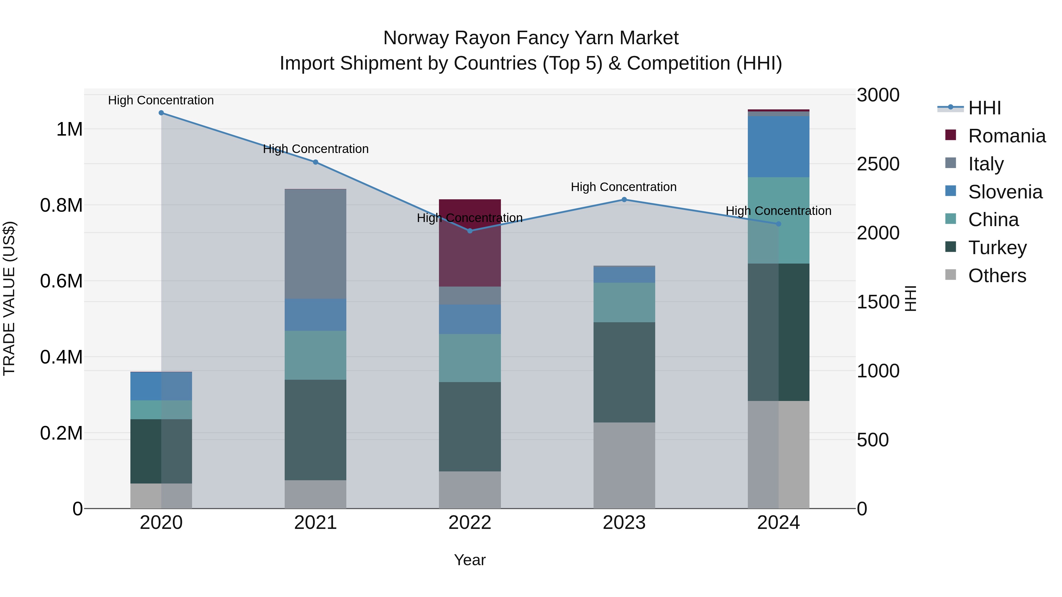 Norway Rayon Fancy Yarn Market Top 5 Importing Countries and Market Competition (HHI) Analysis