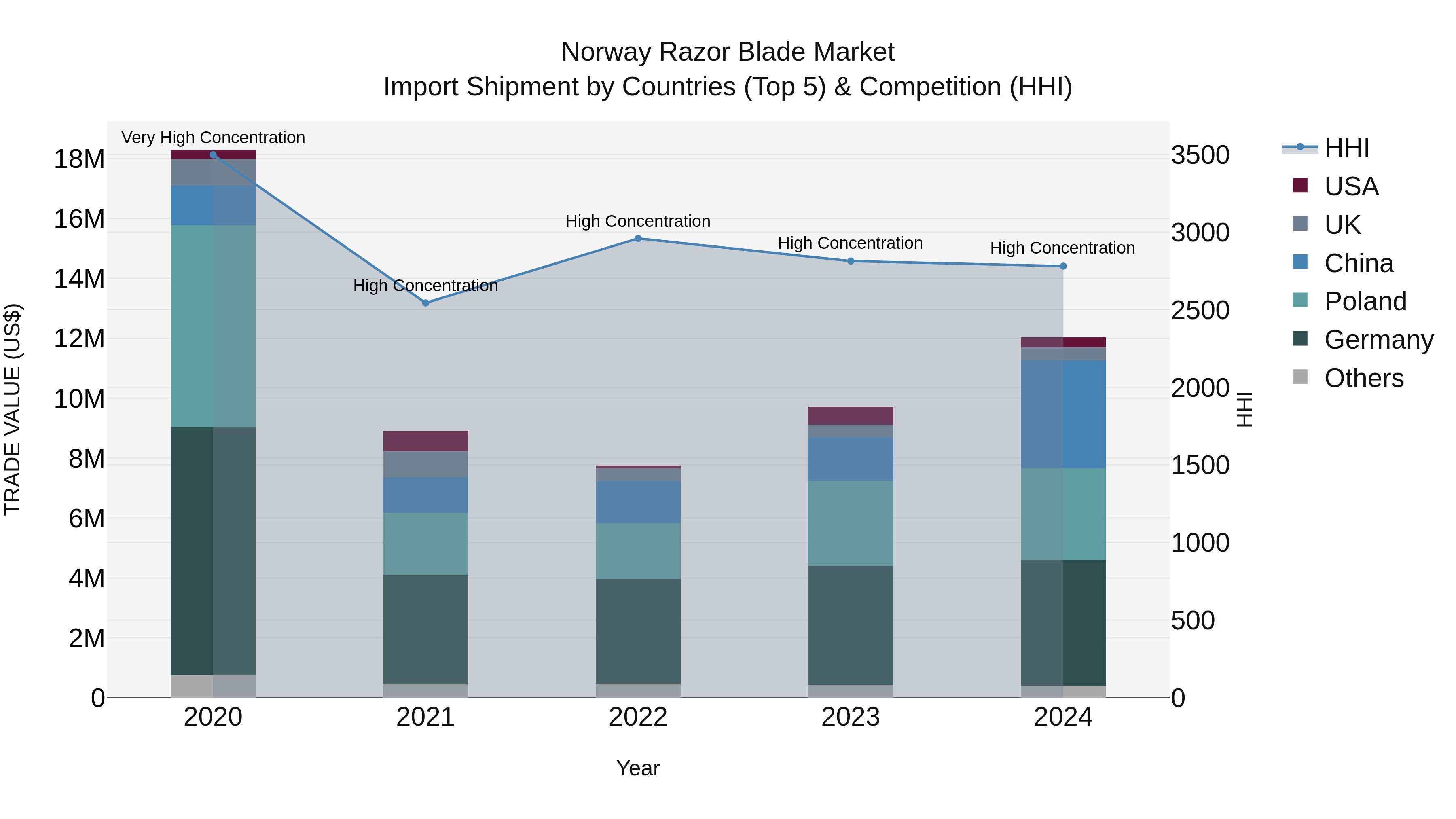 Norway Razor Blade Market Top 5 Importing Countries and Market Competition (HHI) Analysis