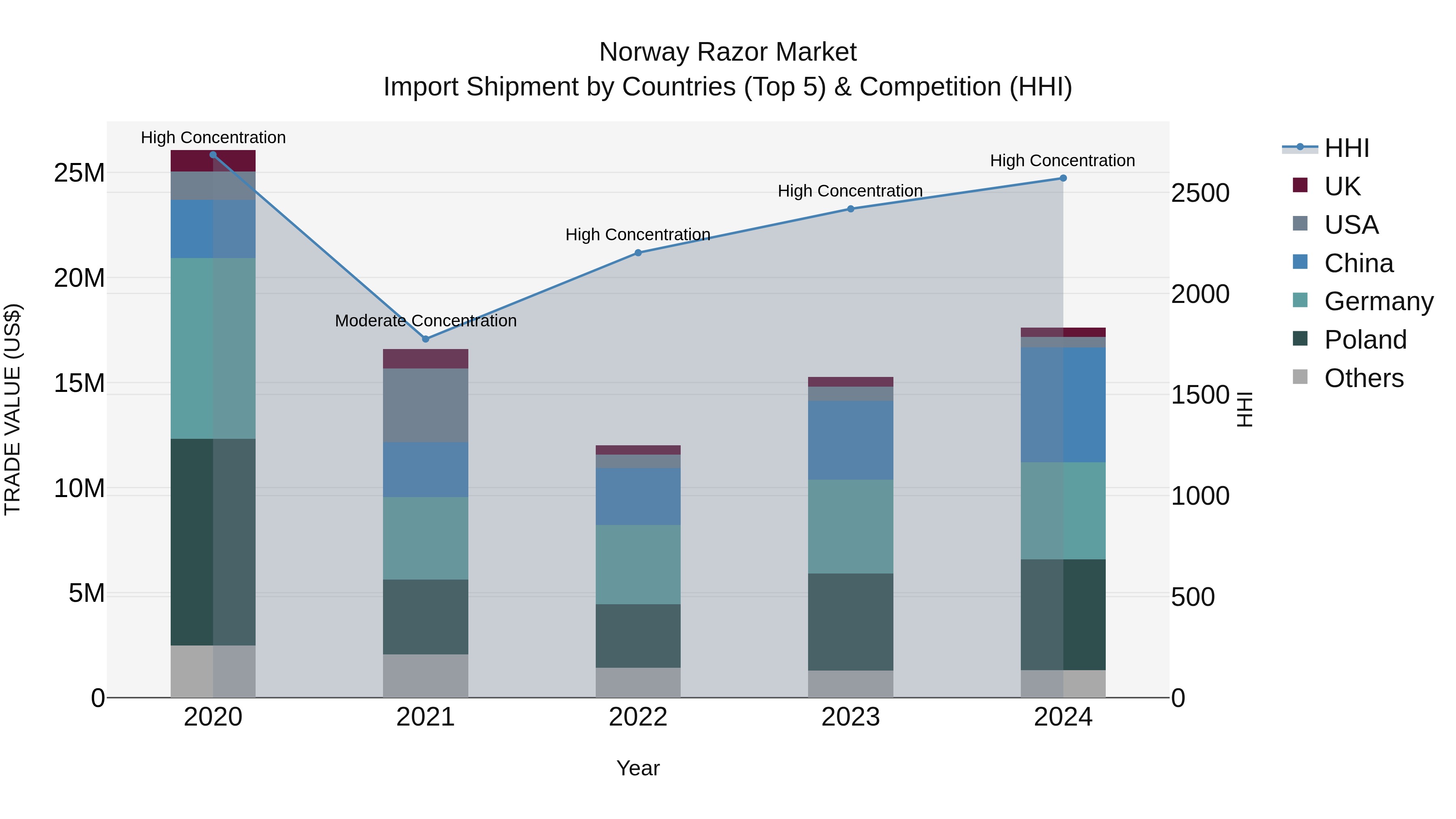 Norway Razor Market Top 5 Importing Countries and Market Competition (HHI) Analysis