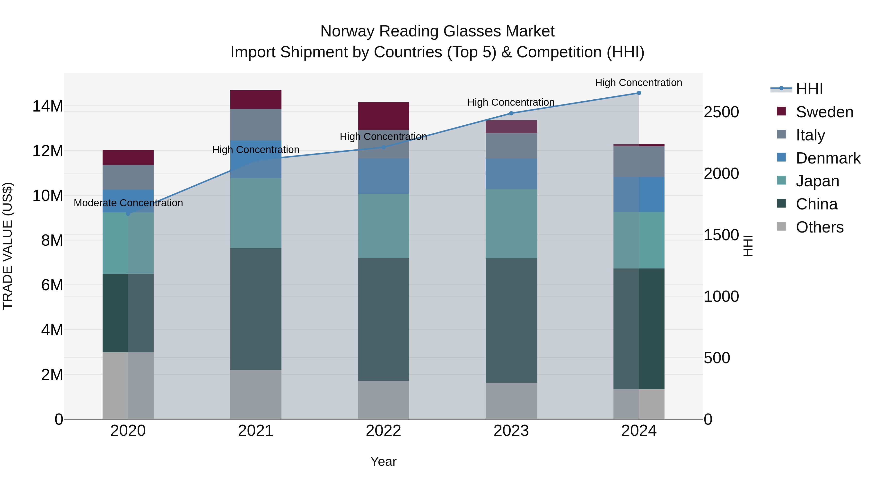 Norway Reading Glasses Market Top 5 Importing Countries and Market Competition (HHI) Analysis