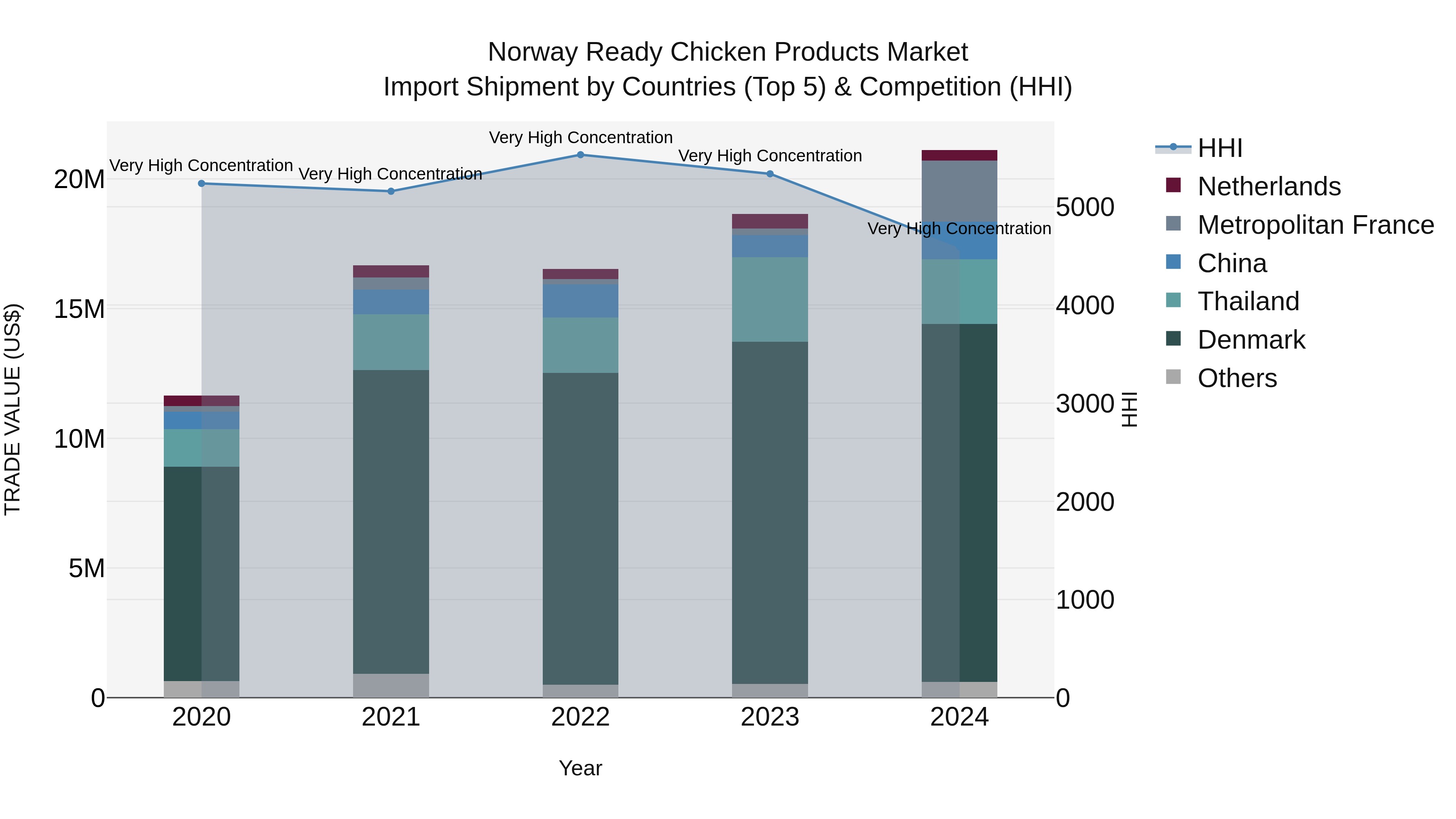 Norway Ready Chicken Products Market Top 5 Importing Countries and Market Competition (HHI) Analysis