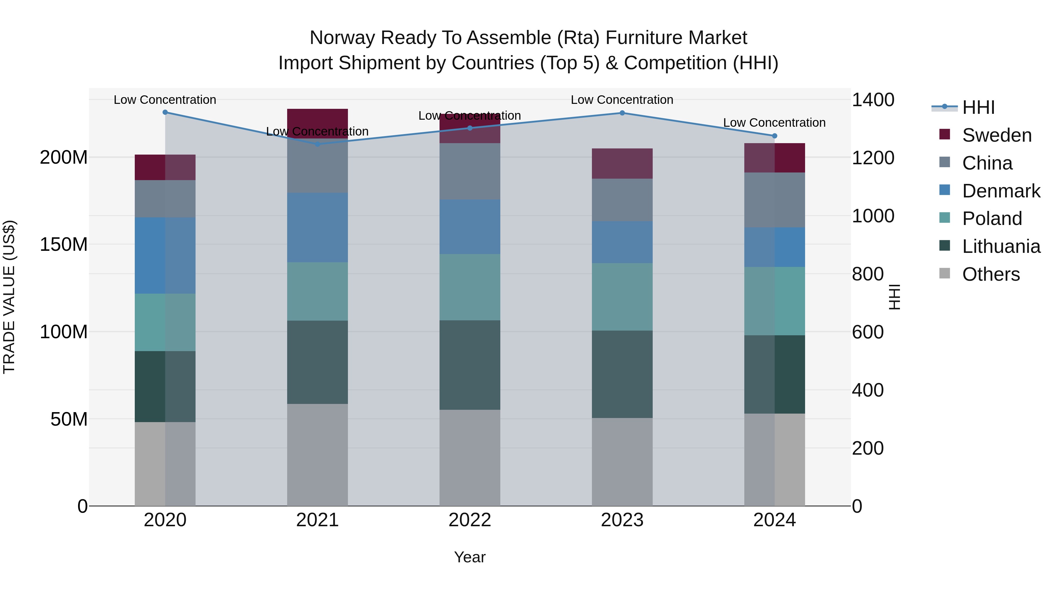 Norway Ready To Assemble Rta Furniture Market Top 5 Importing Countries and Market Competition (HHI) Analysis