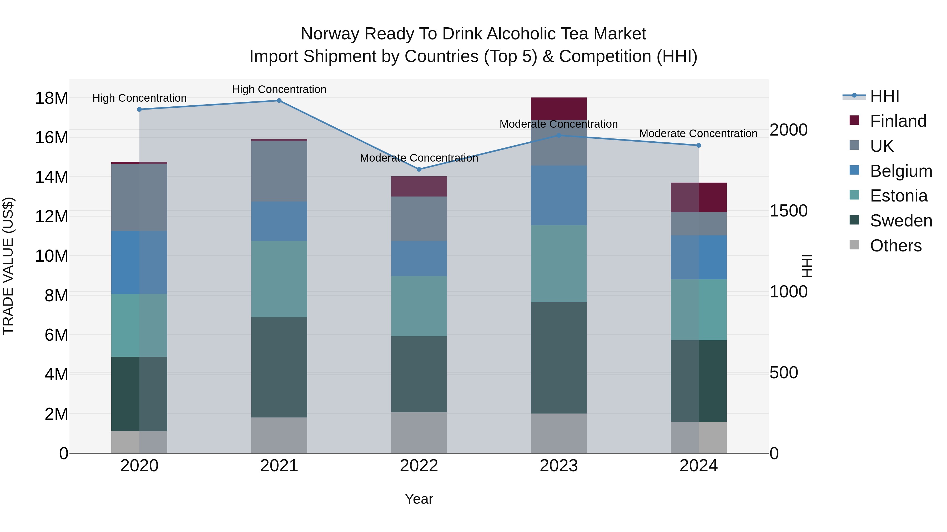 Norway Ready To Drink Alcoholic Tea Market Top 5 Importing Countries and Market Competition (HHI) Analysis