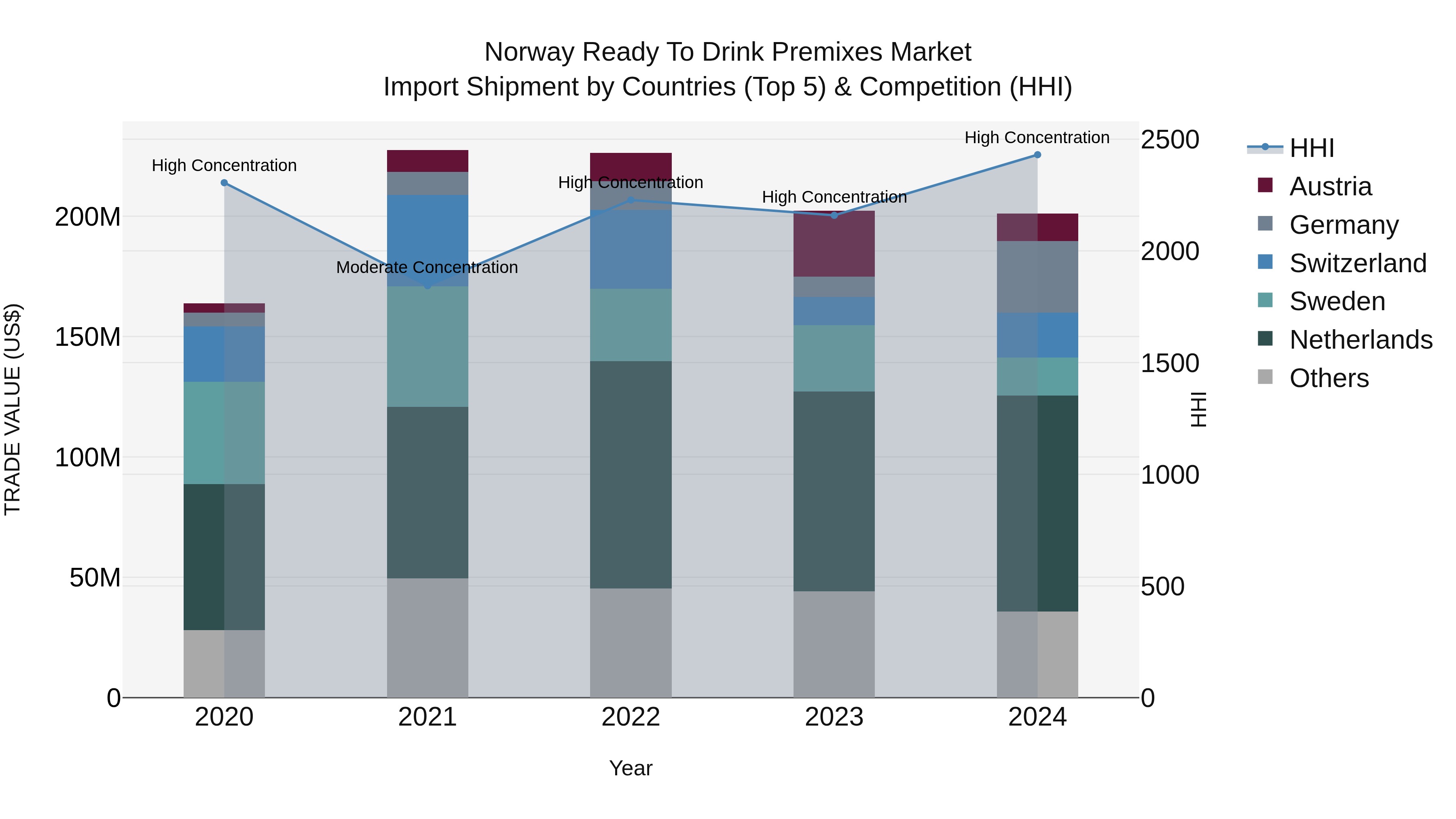Norway Ready To Drink Premixes Market Top 5 Importing Countries and Market Competition (HHI) Analysis