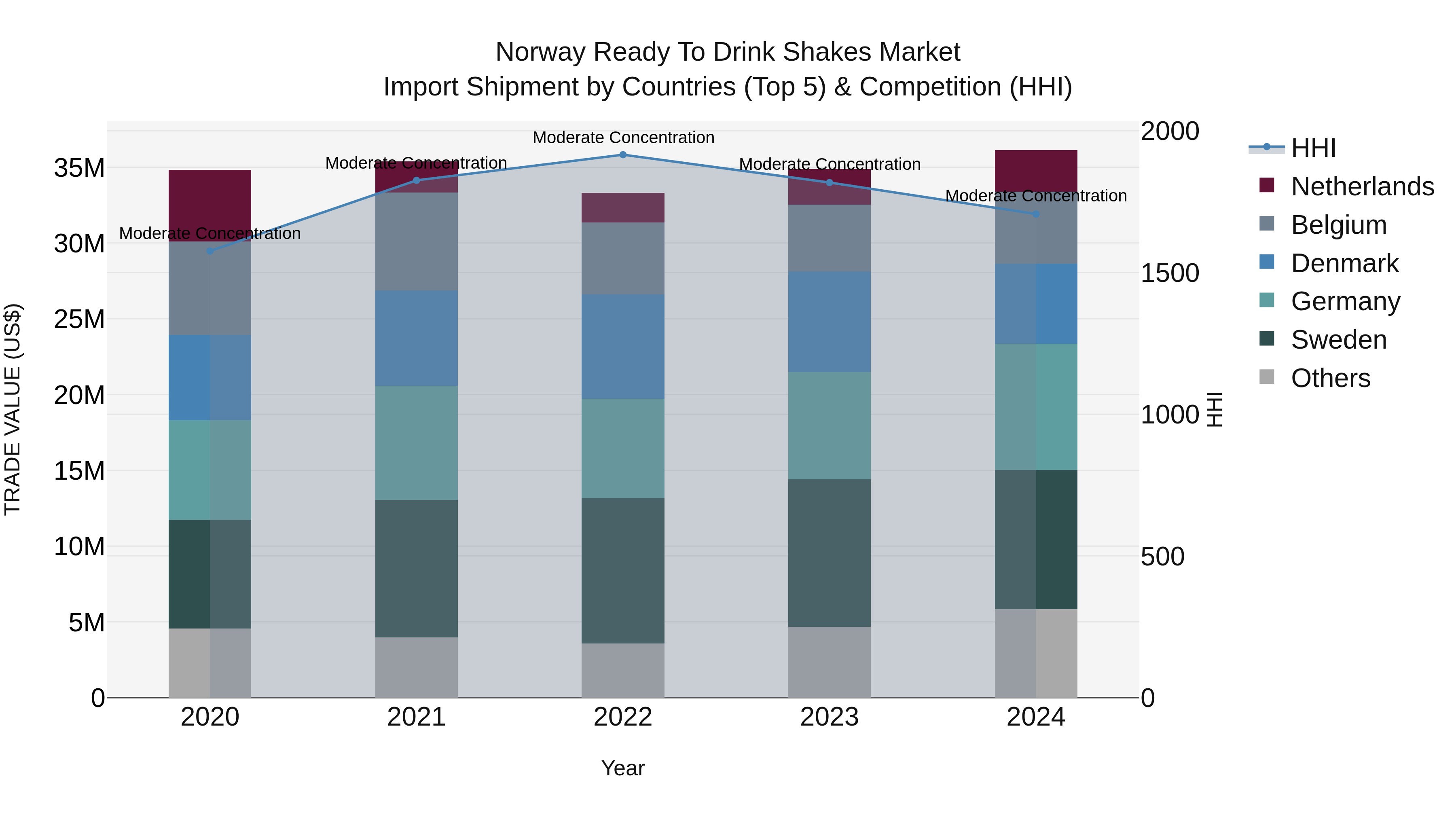 Norway Ready To Drink Shakes Market Top 5 Importing Countries and Market Competition (HHI) Analysis