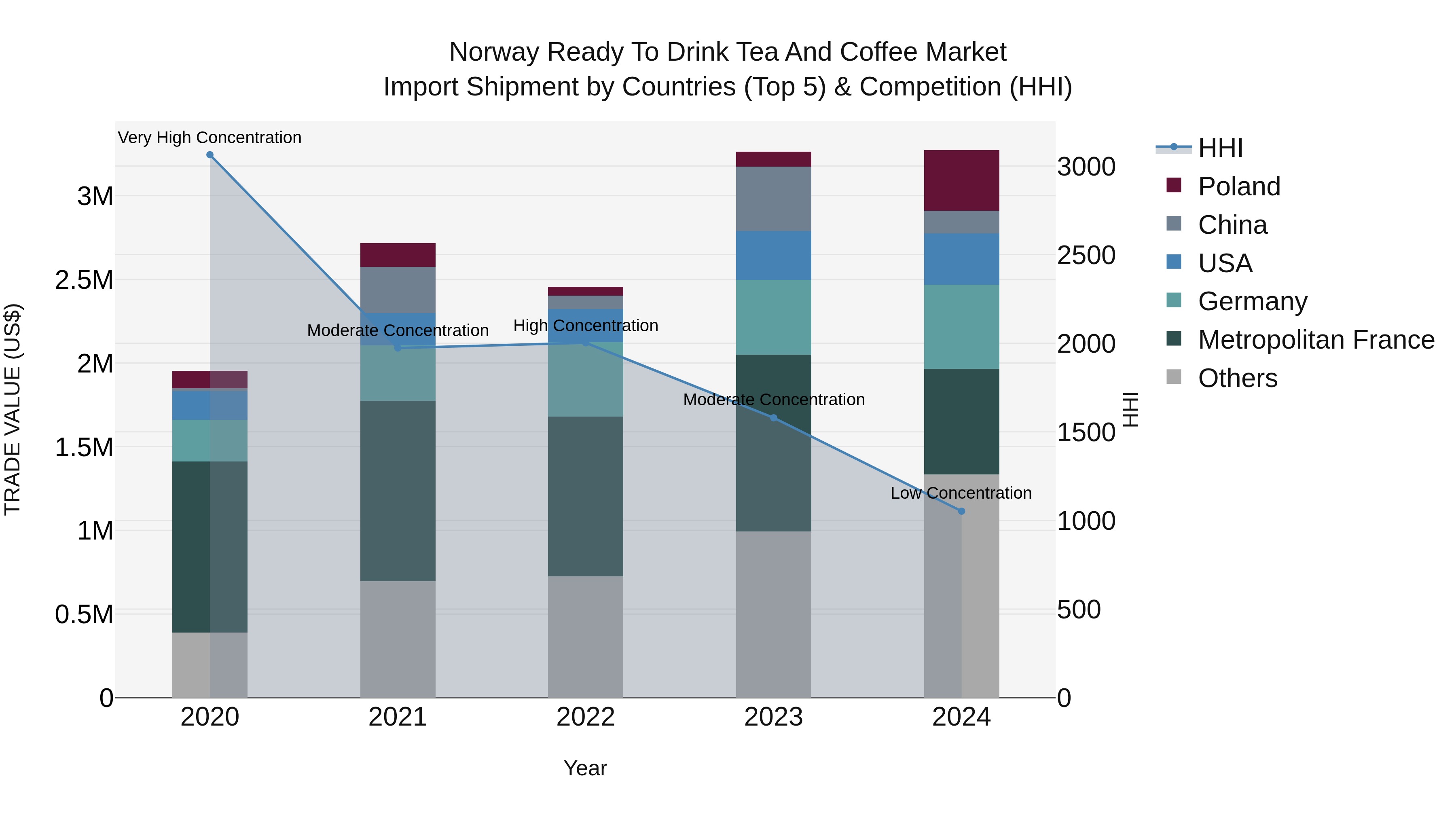 Norway Ready To Drink Tea And Coffee Market Top 5 Importing Countries and Market Competition (HHI) Analysis
