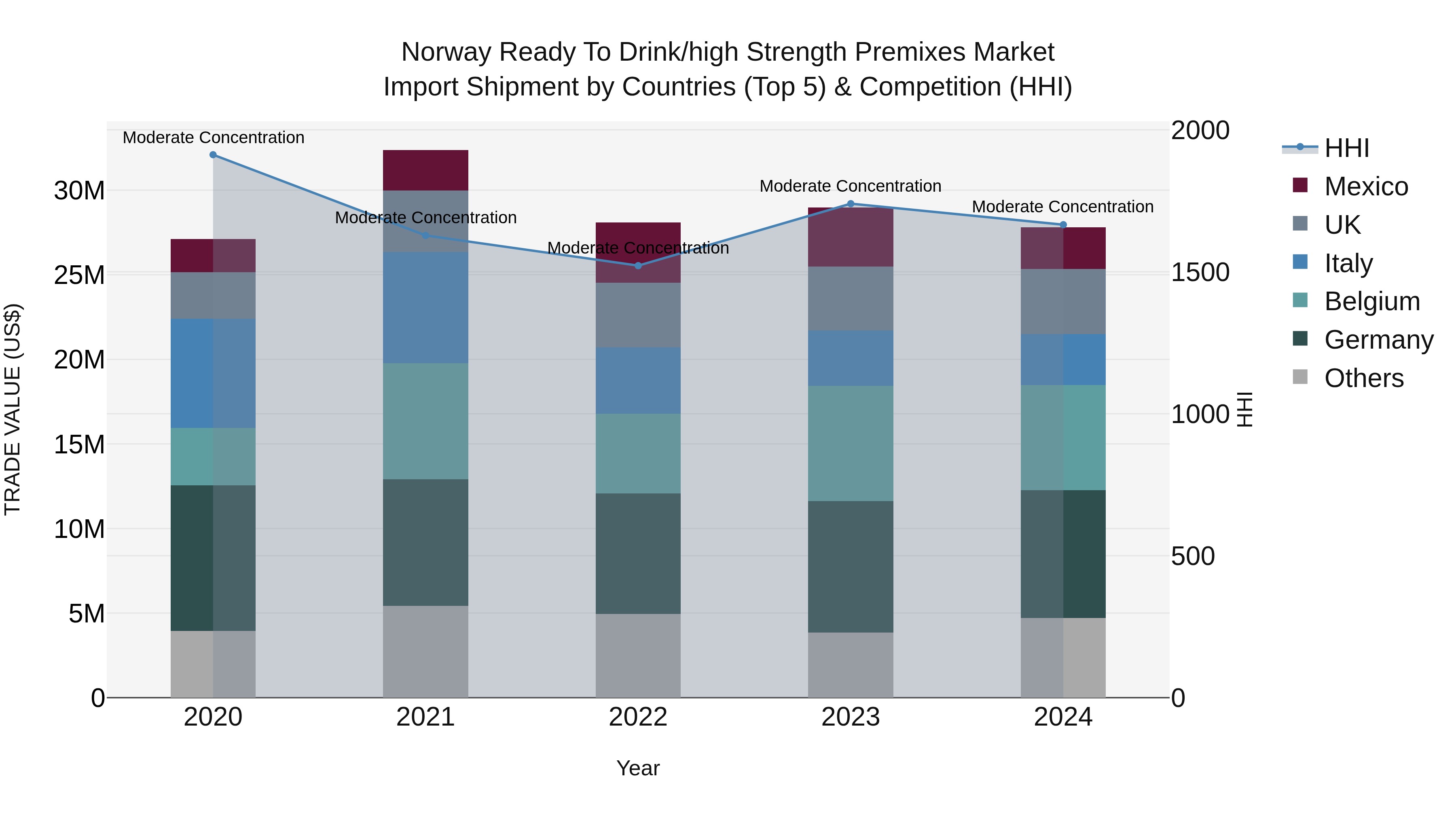 Norway Ready To Drink/High Strength Premixes Market Top 5 Importing Countries and Market Competition (HHI) Analysis