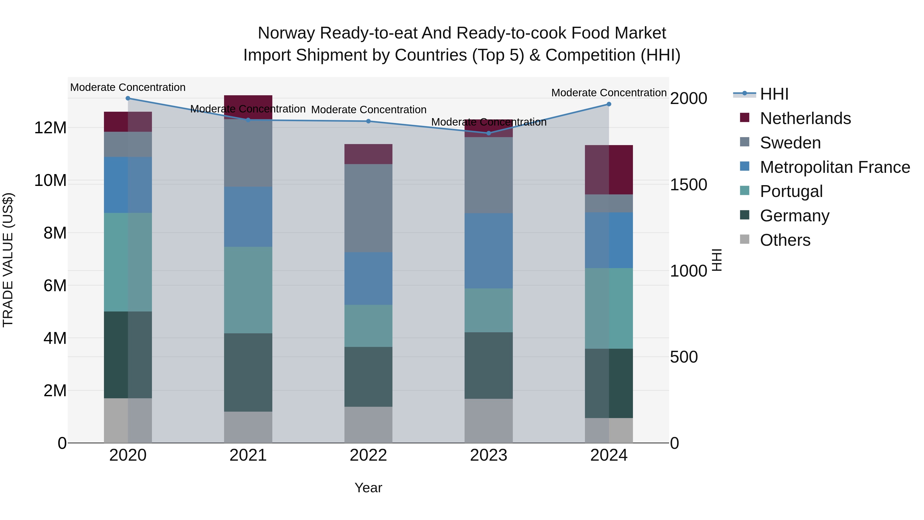 Norway Ready To Eat And Ready To Cook Food Market Top 5 Importing Countries and Market Competition (HHI) Analysis