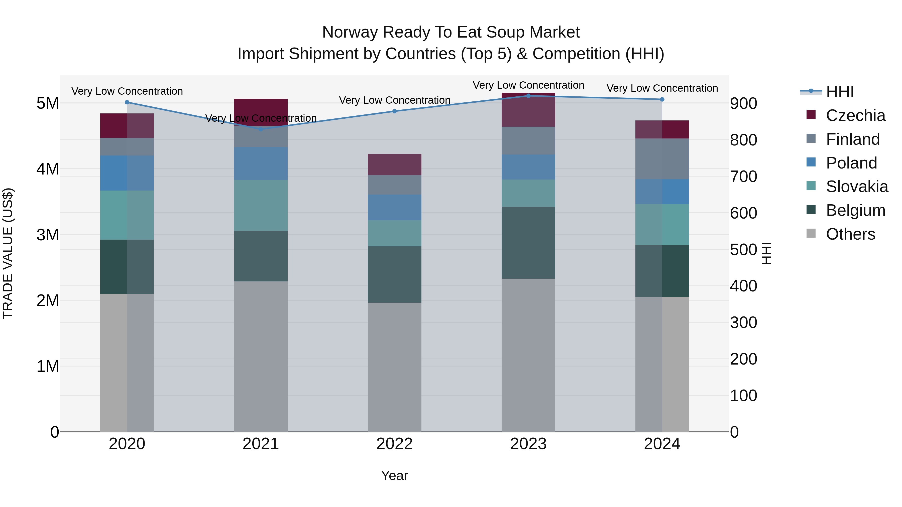 Norway Ready To Eat Soup Market Top 5 Importing Countries and Market Competition (HHI) Analysis