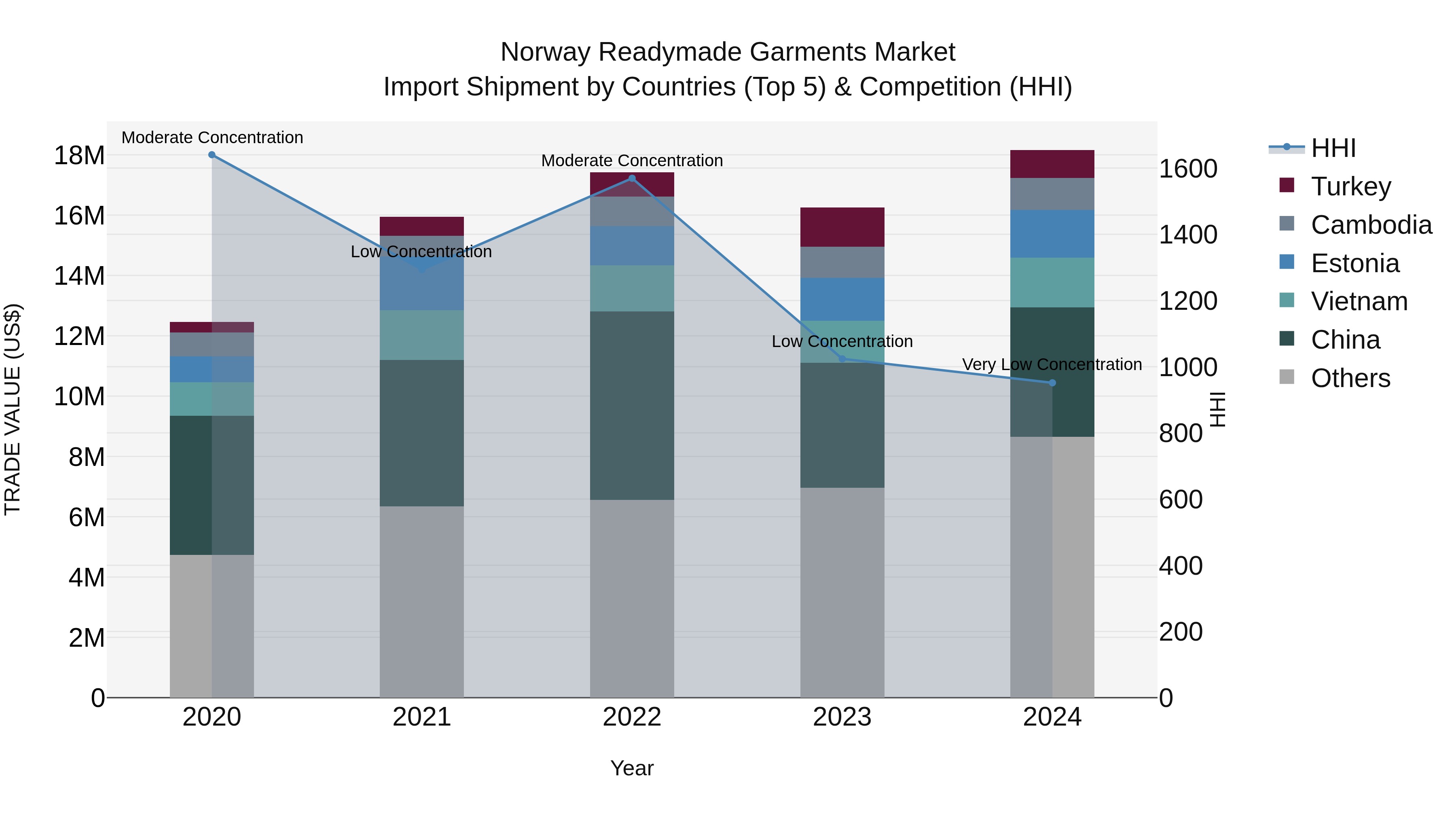 Norway Readymade Garments Market Top 5 Importing Countries and Market Competition (HHI) Analysis