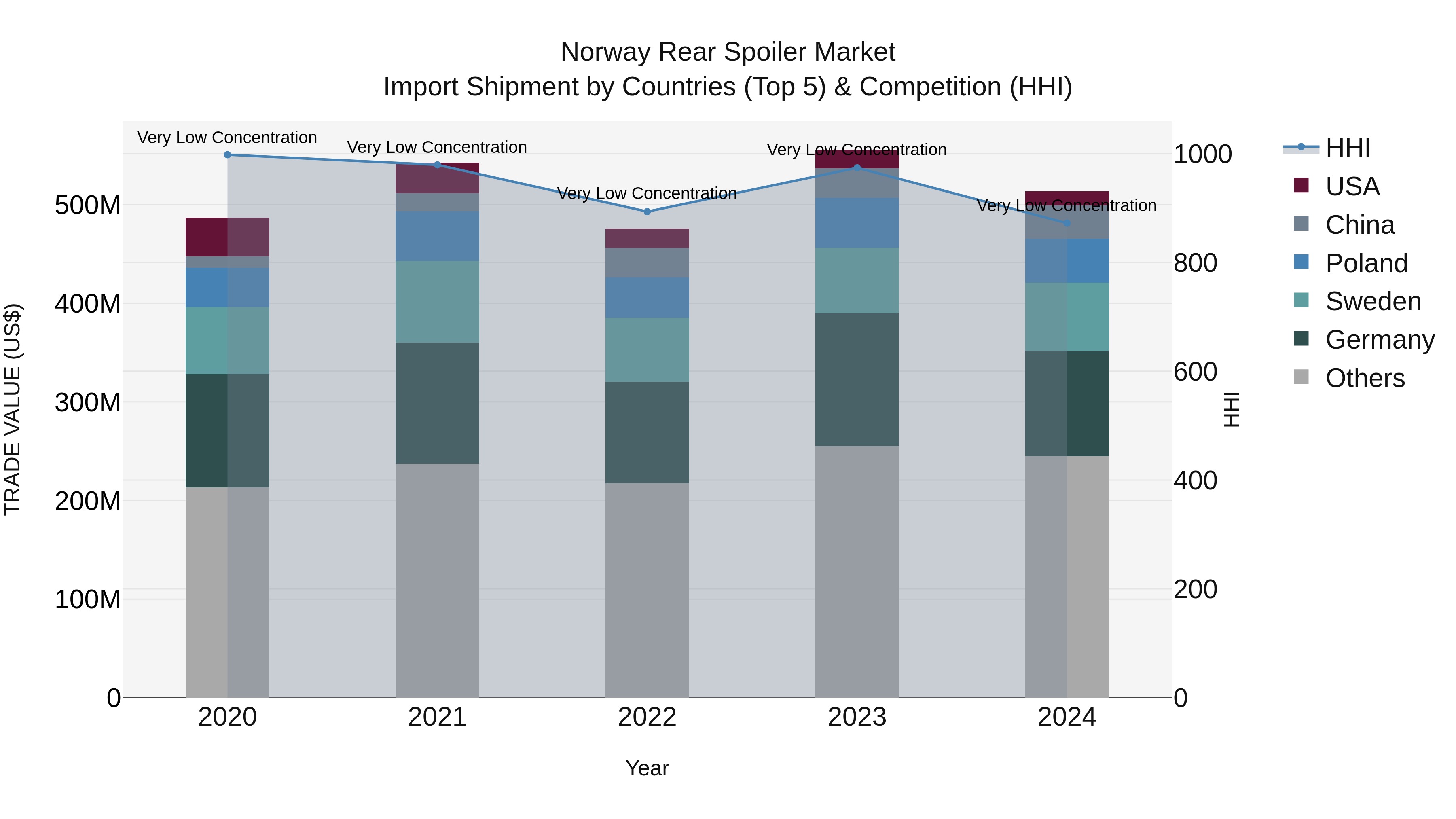 Norway Rear Spoiler Market Top 5 Importing Countries and Market Competition (HHI) Analysis