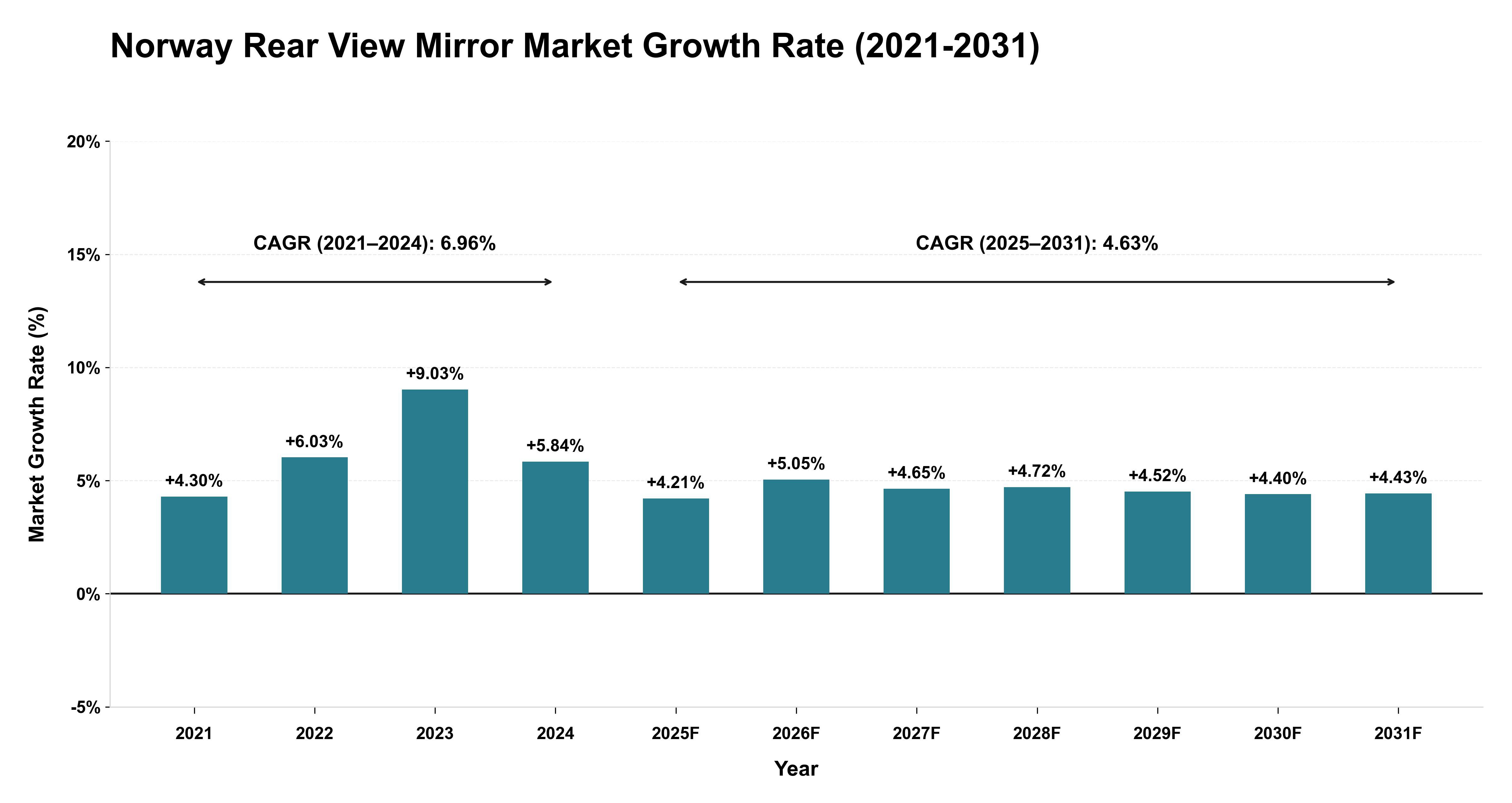 Norway Rear View Mirror Market Growth Rate Analysis (2021-2031)