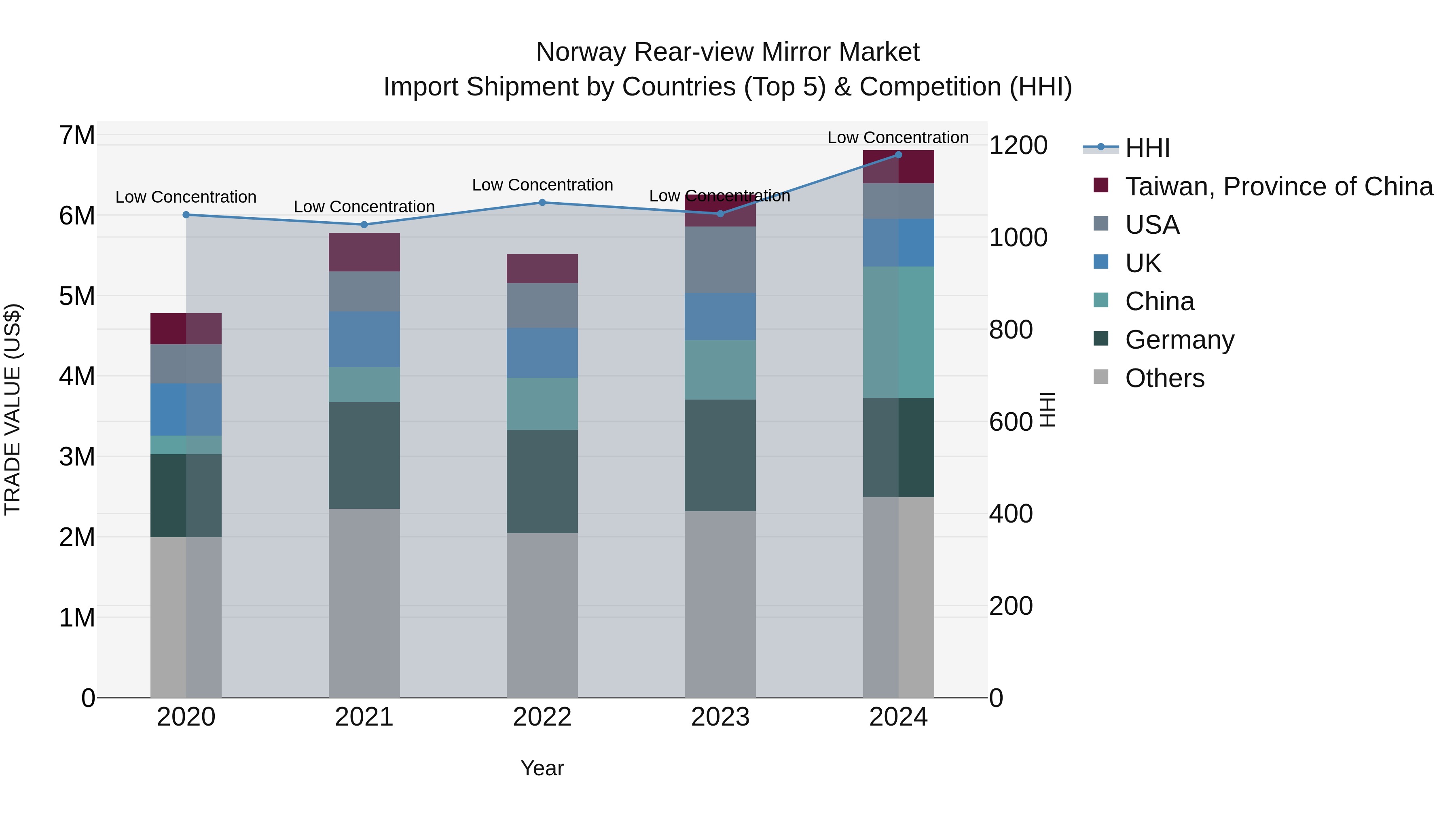 Norway Rear View Mirror Market Top 5 Importing Countries and Market Competition (HHI) Analysis