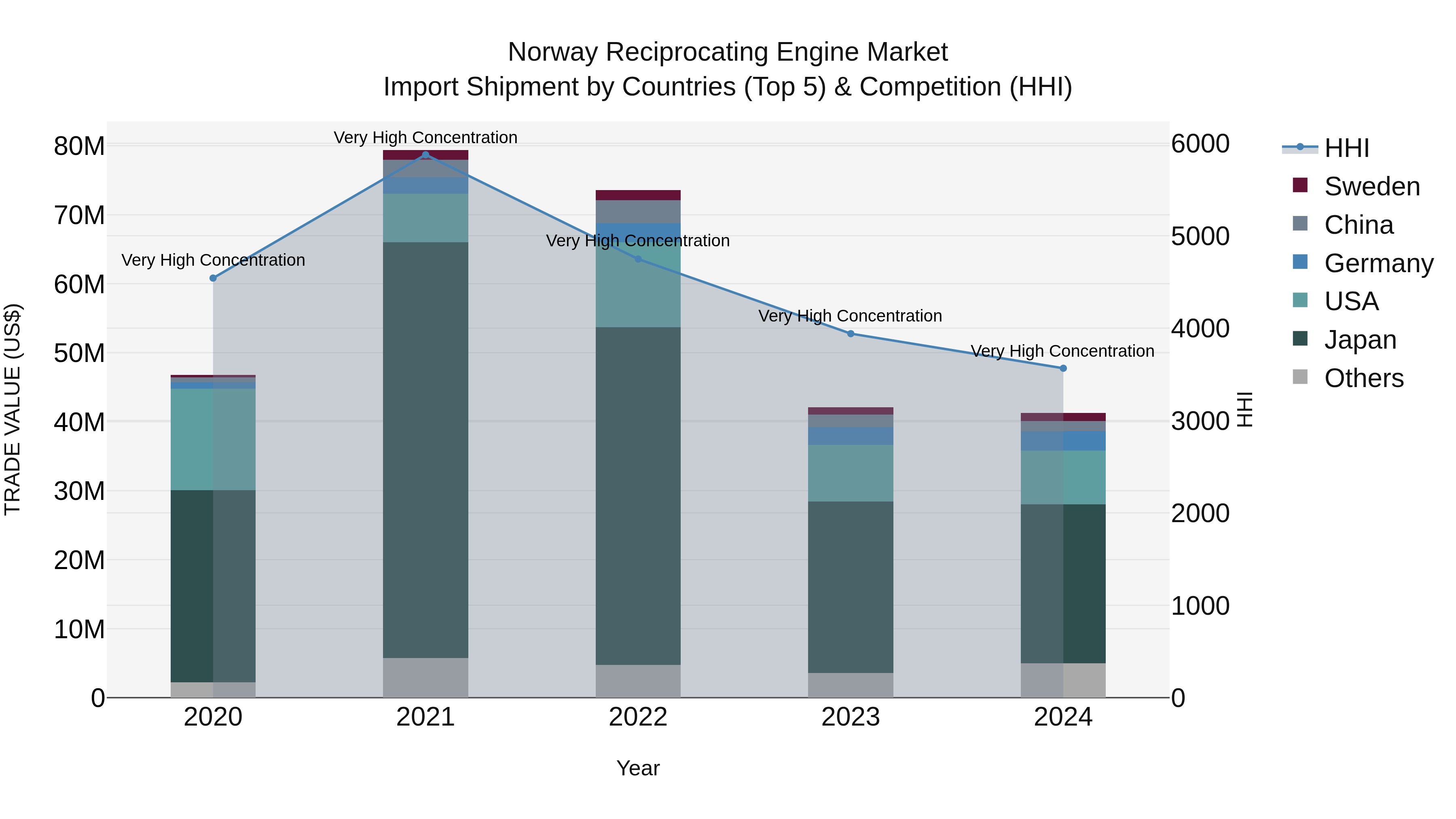 Norway Reciprocating Engine Market Top 5 Importing Countries and Market Competition (HHI) Analysis