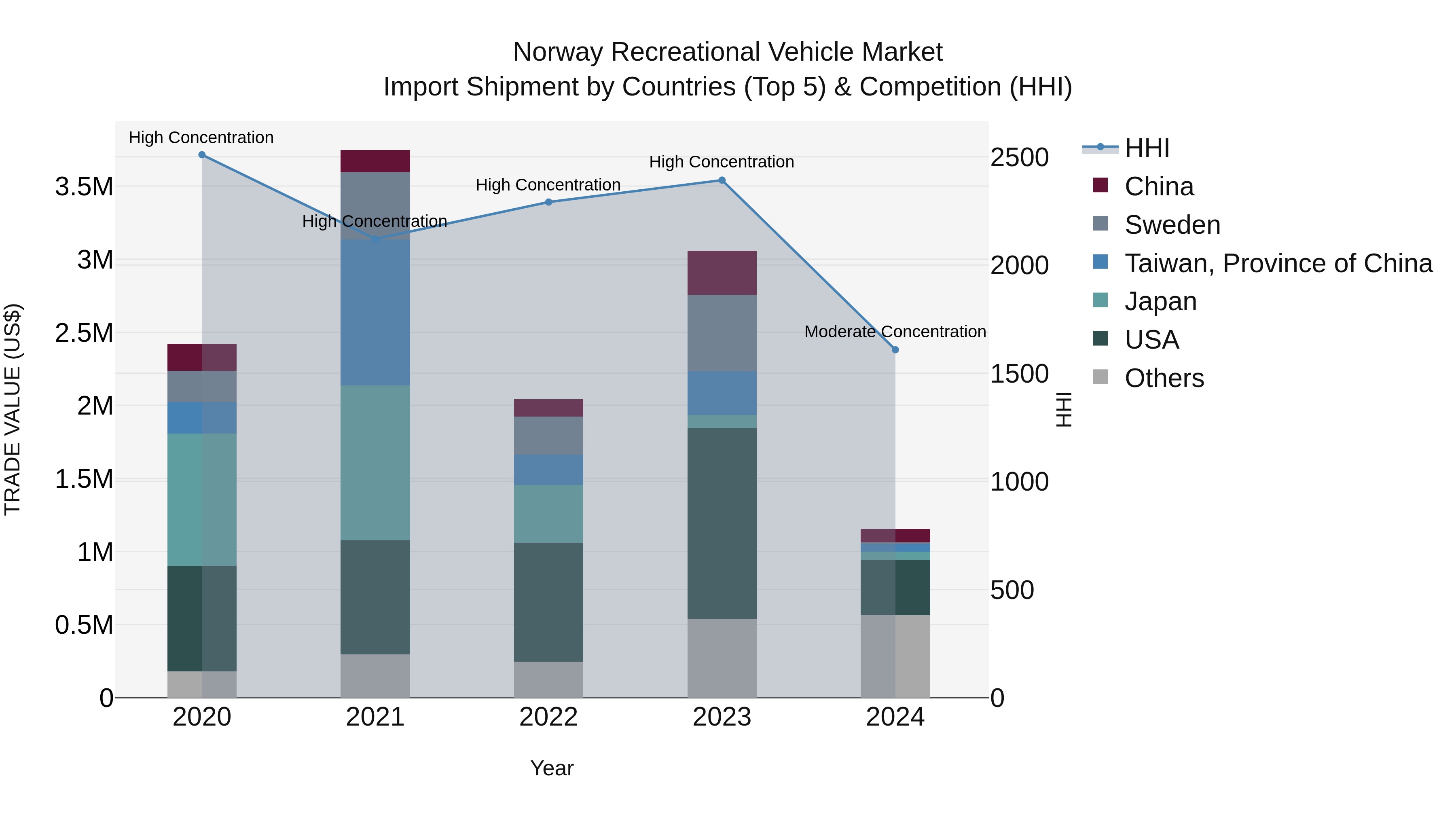 Norway Recreational Vehicle Market Top 5 Importing Countries and Market Competition (HHI) Analysis