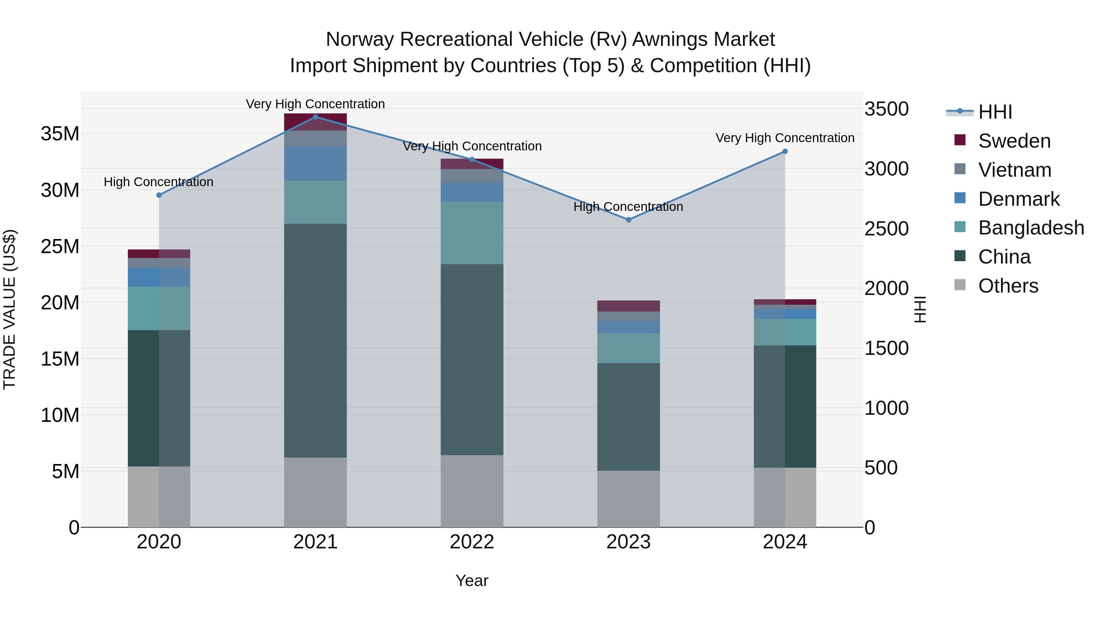 Norway Recreational Vehicle Rv Awnings Market Top 5 Importing Countries and Market Competition (HHI) Analysis