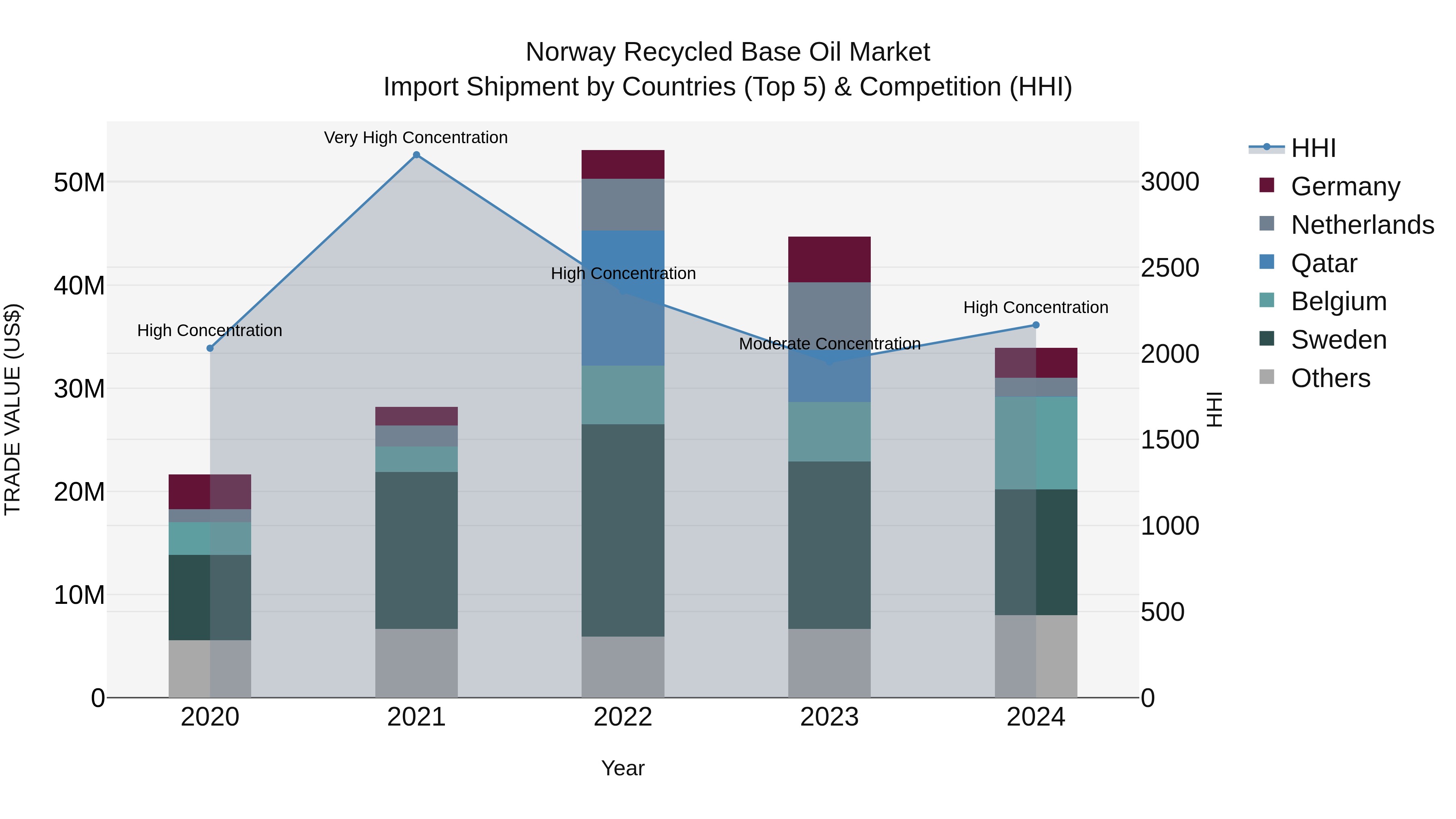 Norway Recycled Base Oil Market Top 5 Importing Countries and Market Competition (HHI) Analysis