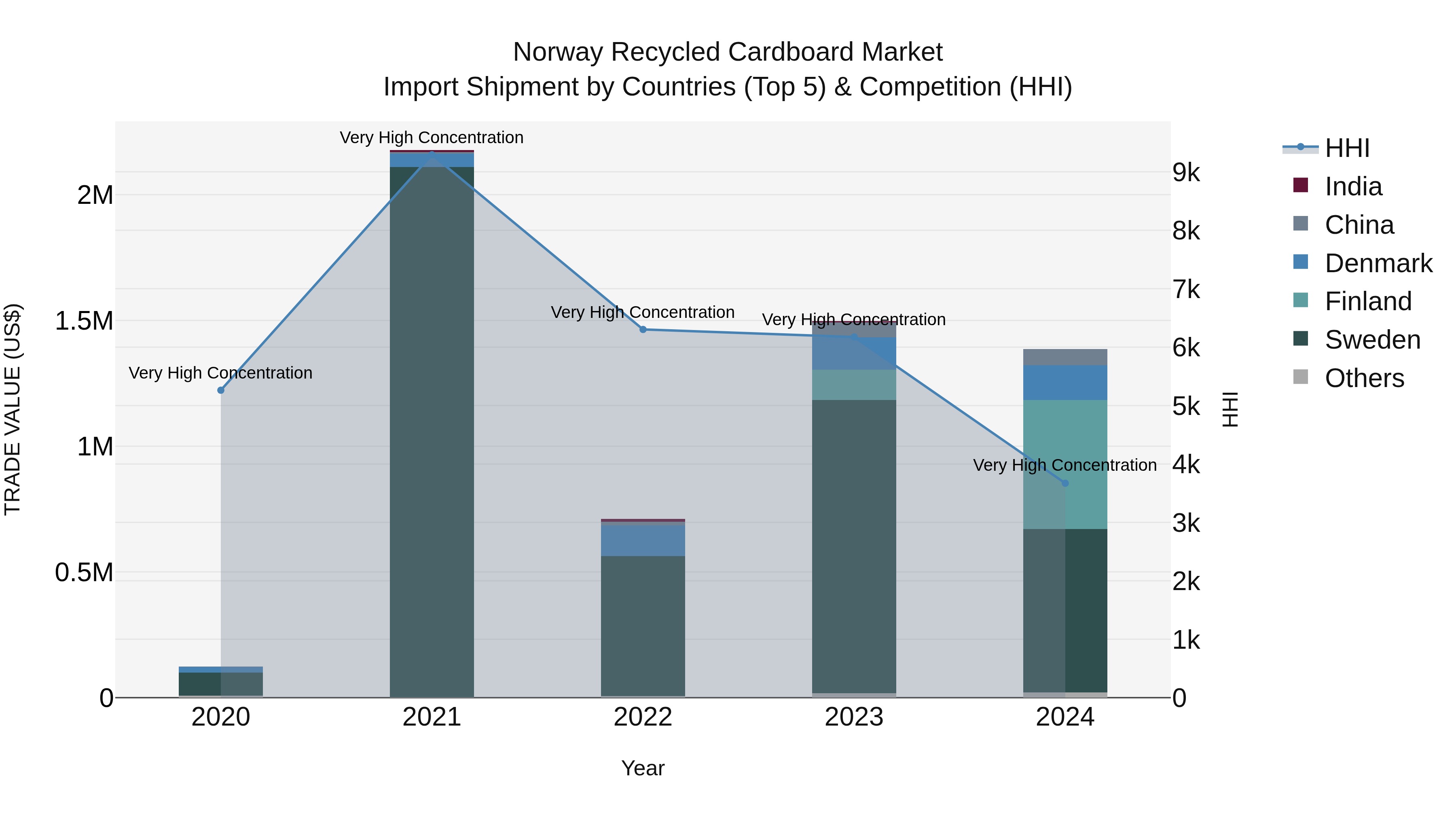 Norway Recycled Cardboard Market Top 5 Importing Countries and Market Competition (HHI) Analysis