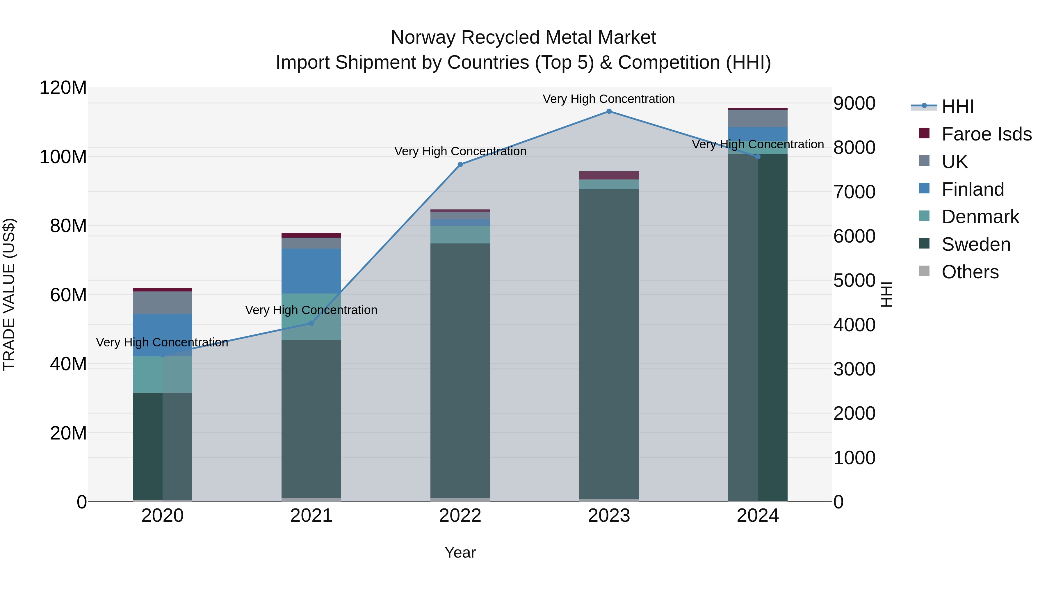 Norway Recycled Metal Market Top 5 Importing Countries and Market Competition (HHI) Analysis