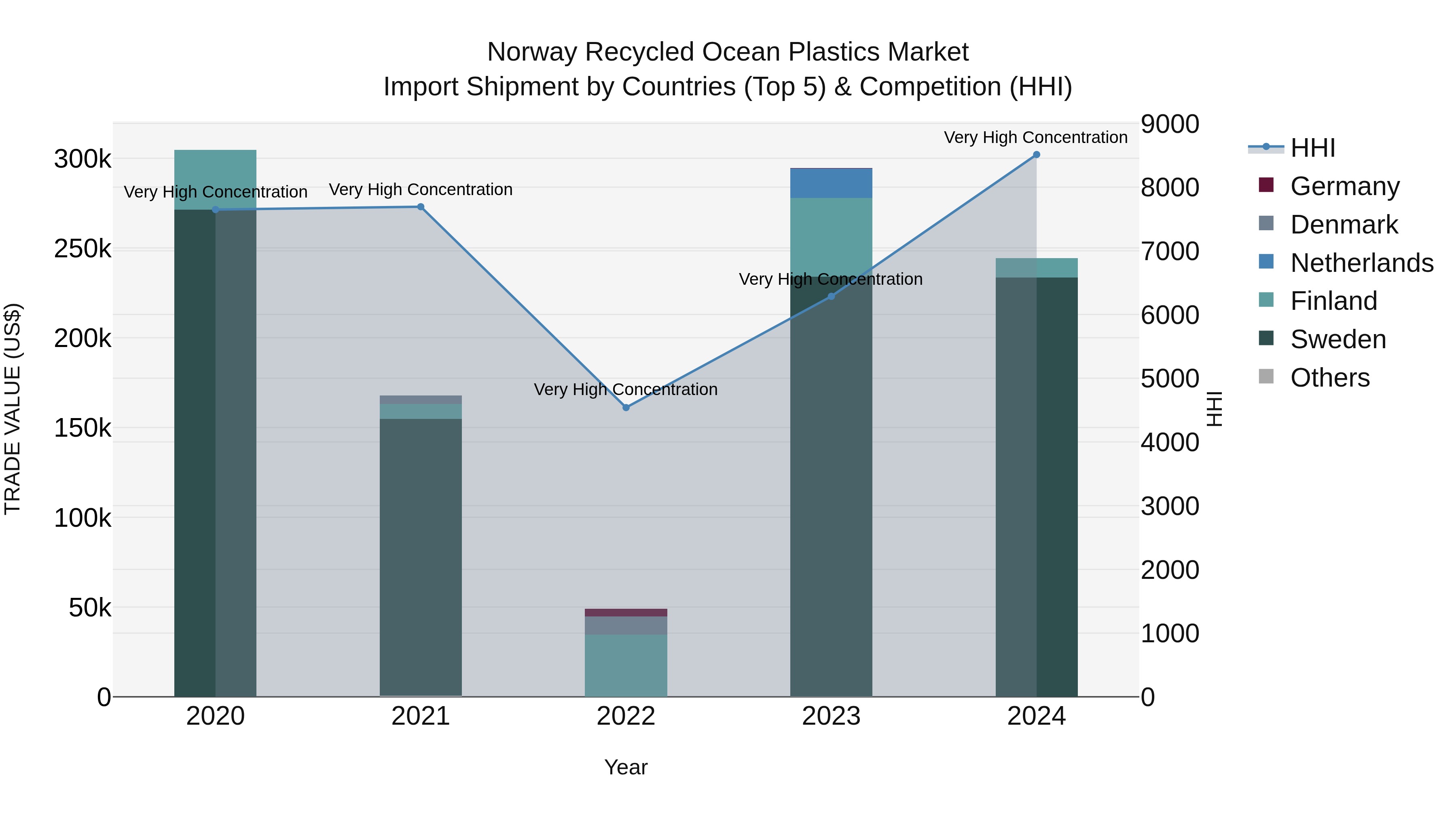 Norway Recycled Ocean Plastics Market Top 5 Importing Countries and Market Competition (HHI) Analysis
