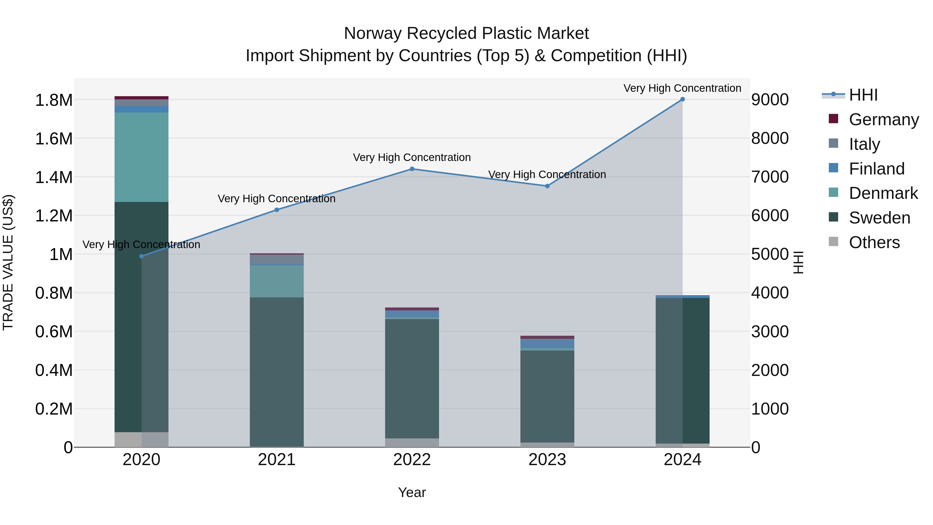 Norway Recycled Plastic Market Top 5 Importing Countries and Market Competition (HHI) Analysis