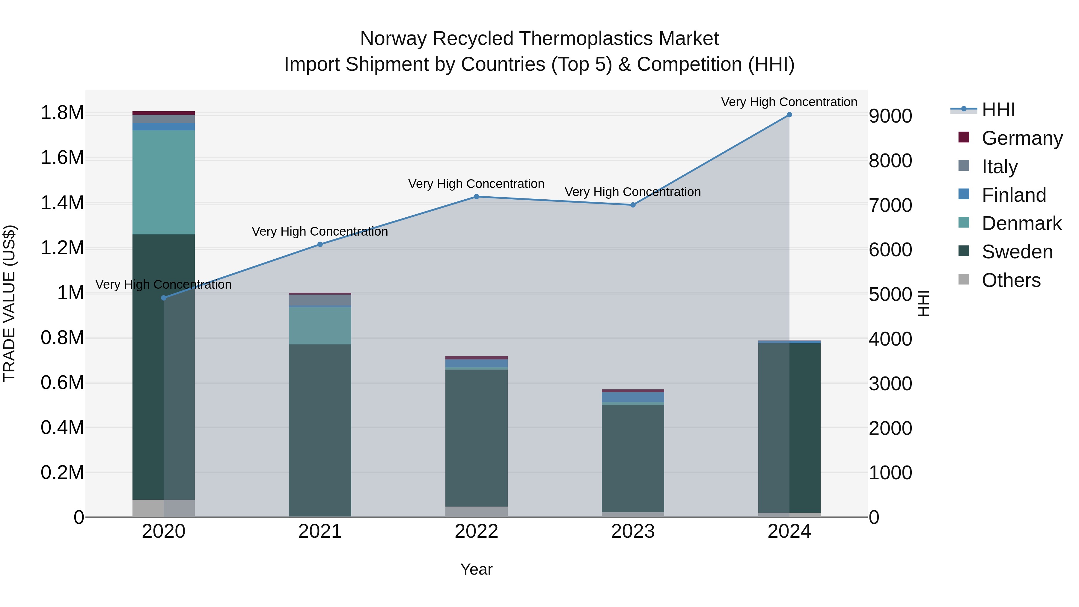 Norway Recycled Thermoplastics Market Top 5 Importing Countries and Market Competition (HHI) Analysis