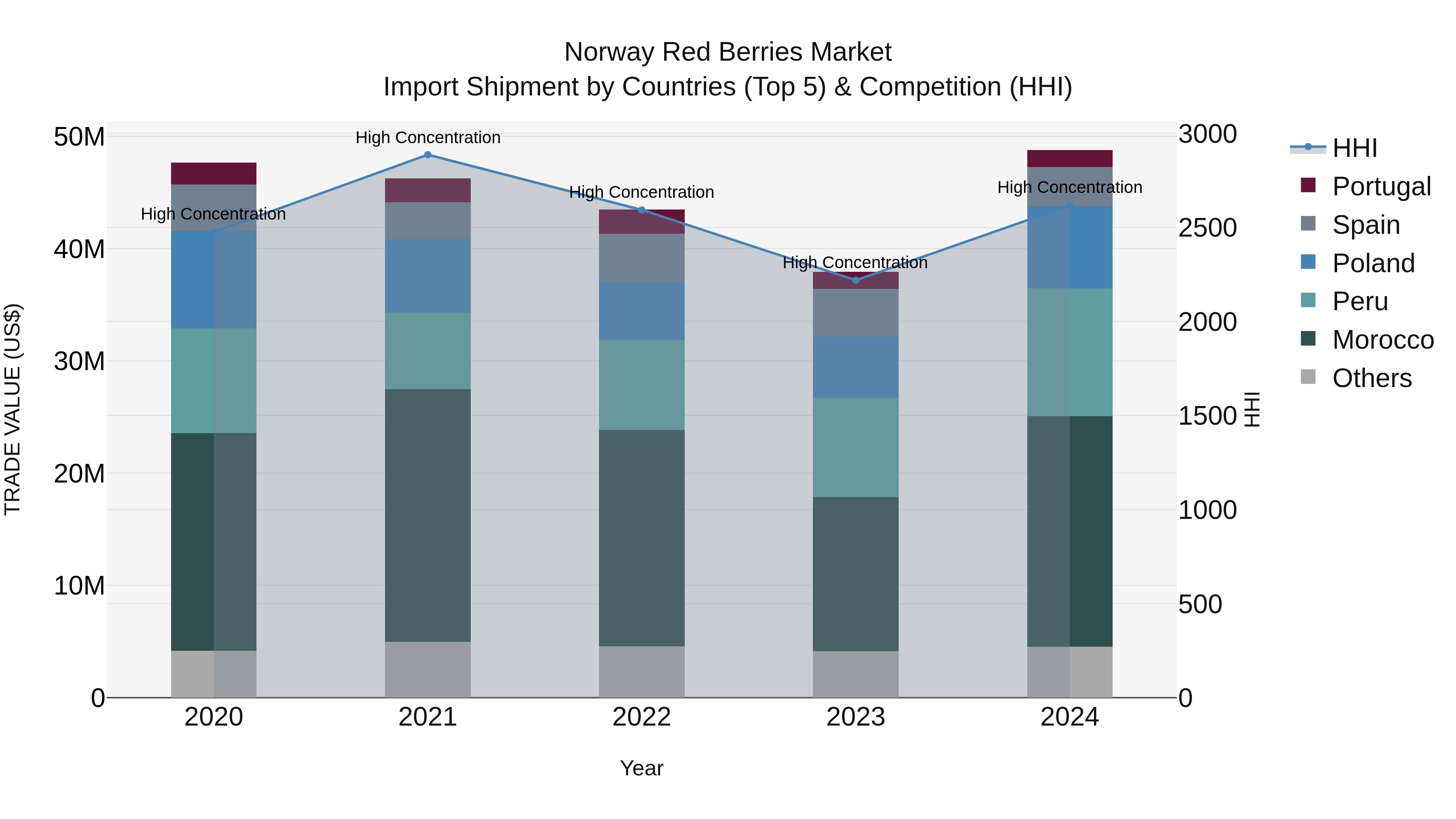 Norway Red Berries Market Top 5 Importing Countries and Market Competition (HHI) Analysis