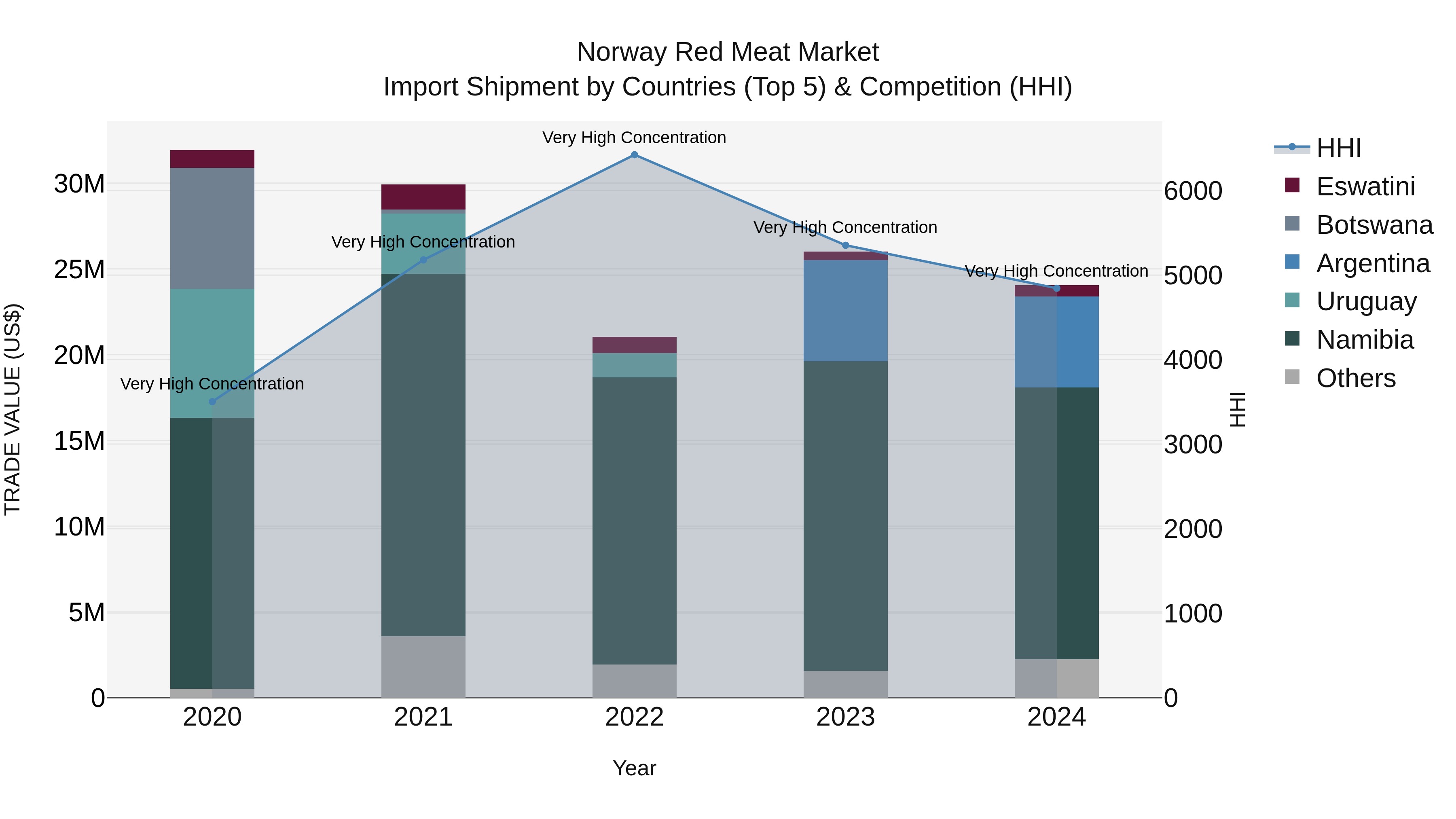 Norway Red Meat Market Top 5 Importing Countries and Market Competition (HHI) Analysis