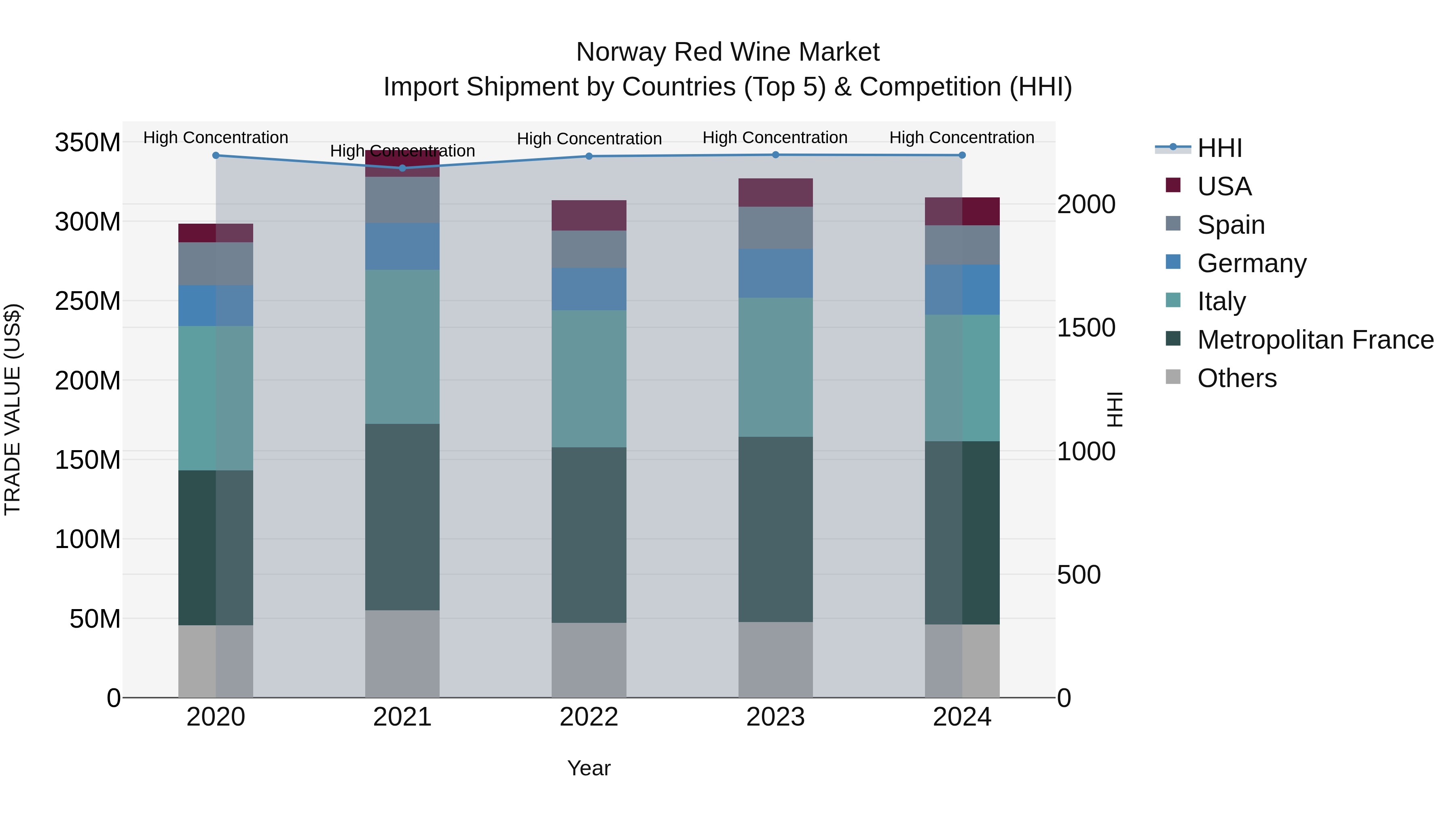 Norway Red Wine Market Top 5 Importing Countries and Market Competition (HHI) Analysis