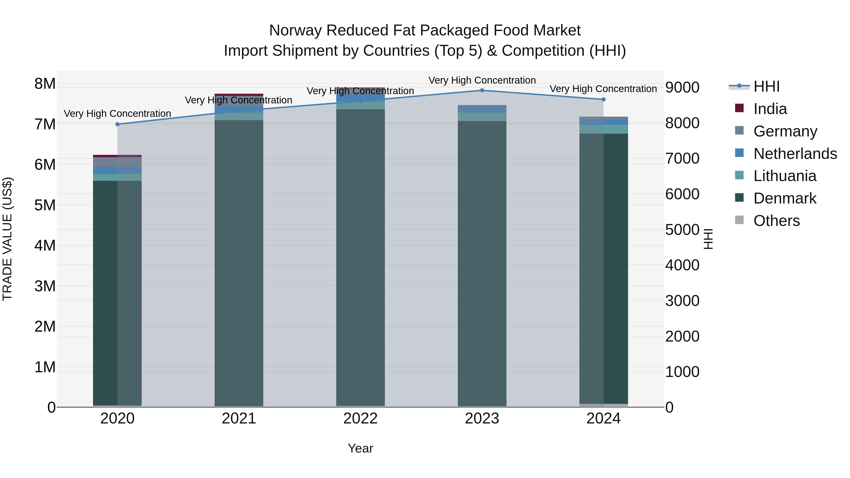 Norway Reduced Fat Packaged Food Market Top 5 Importing Countries and Market Competition (HHI) Analysis
