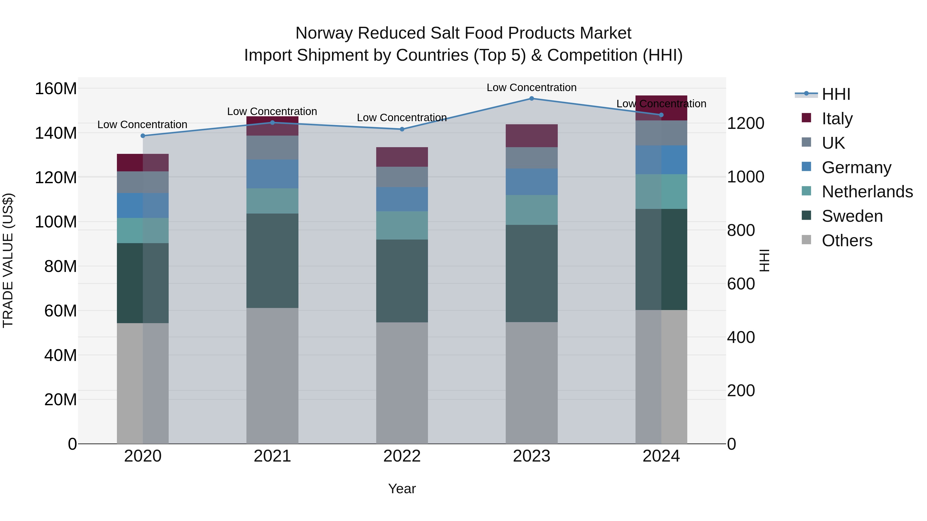 Norway Reduced Salt Food Products Market Top 5 Importing Countries and Market Competition (HHI) Analysis