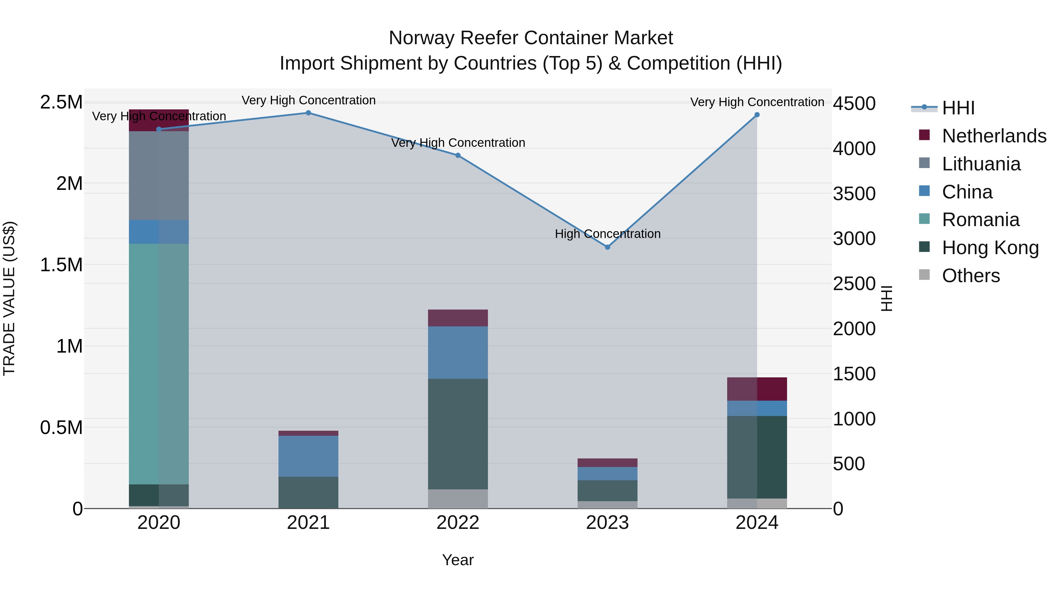 Norway Reefer Container Market Top 5 Importing Countries and Market Competition (HHI) Analysis