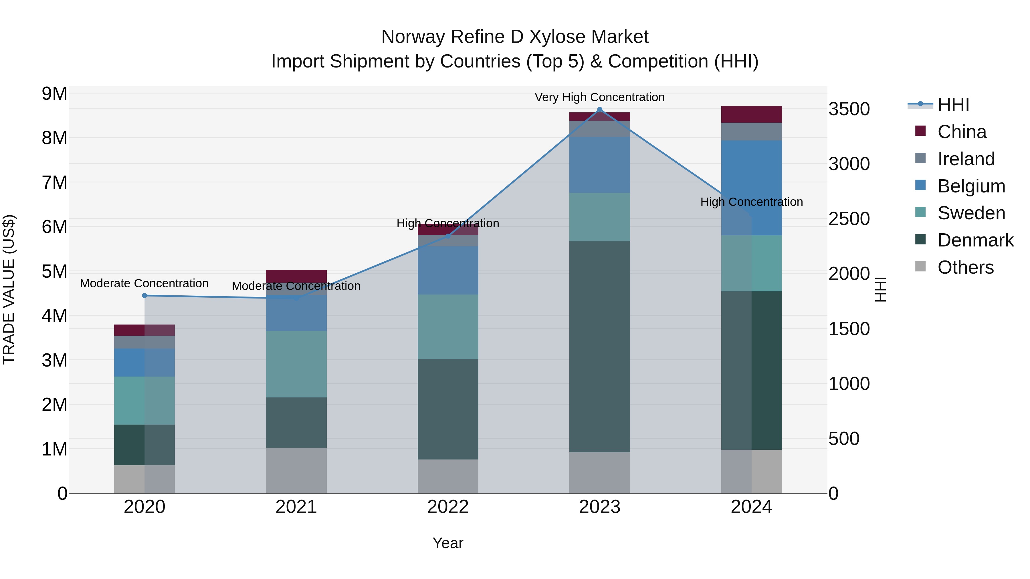 Norway Refine D Xylose Market Top 5 Importing Countries and Market Competition (HHI) Analysis