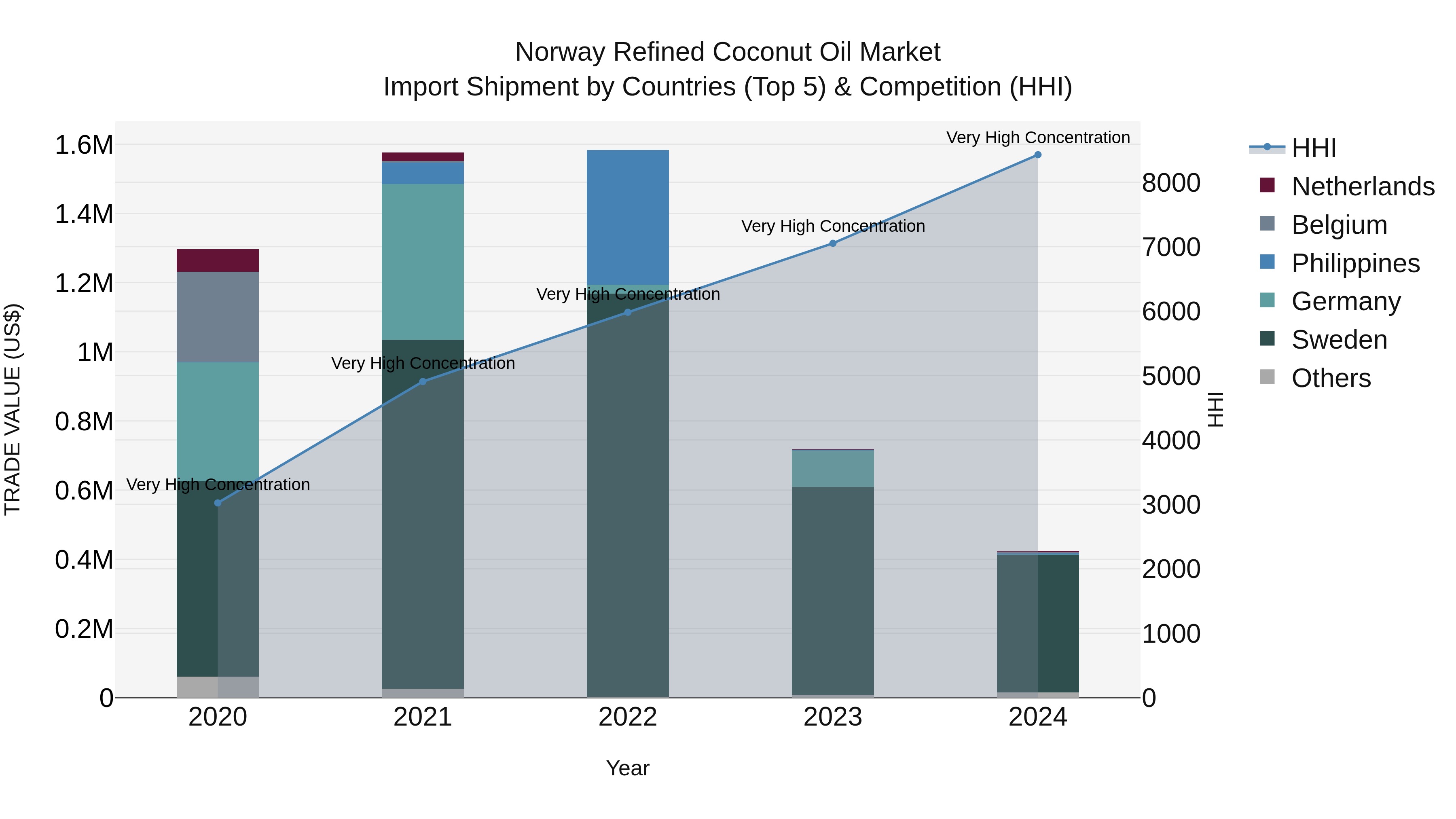 Norway Refined Coconut Oil Market Top 5 Importing Countries and Market Competition (HHI) Analysis