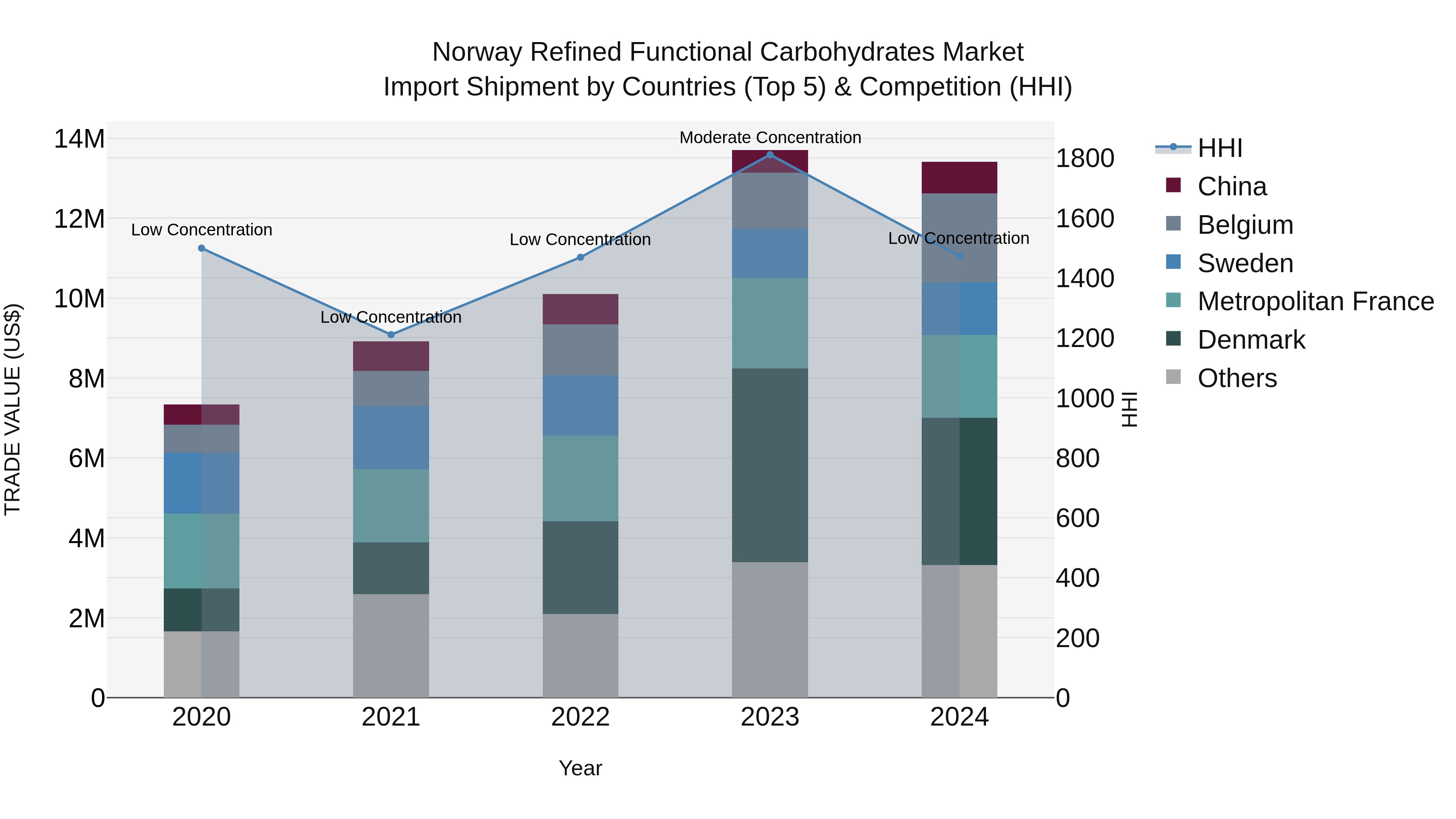 Norway Refined Functional Carbohydrates Market Top 5 Importing Countries and Market Competition (HHI) Analysis