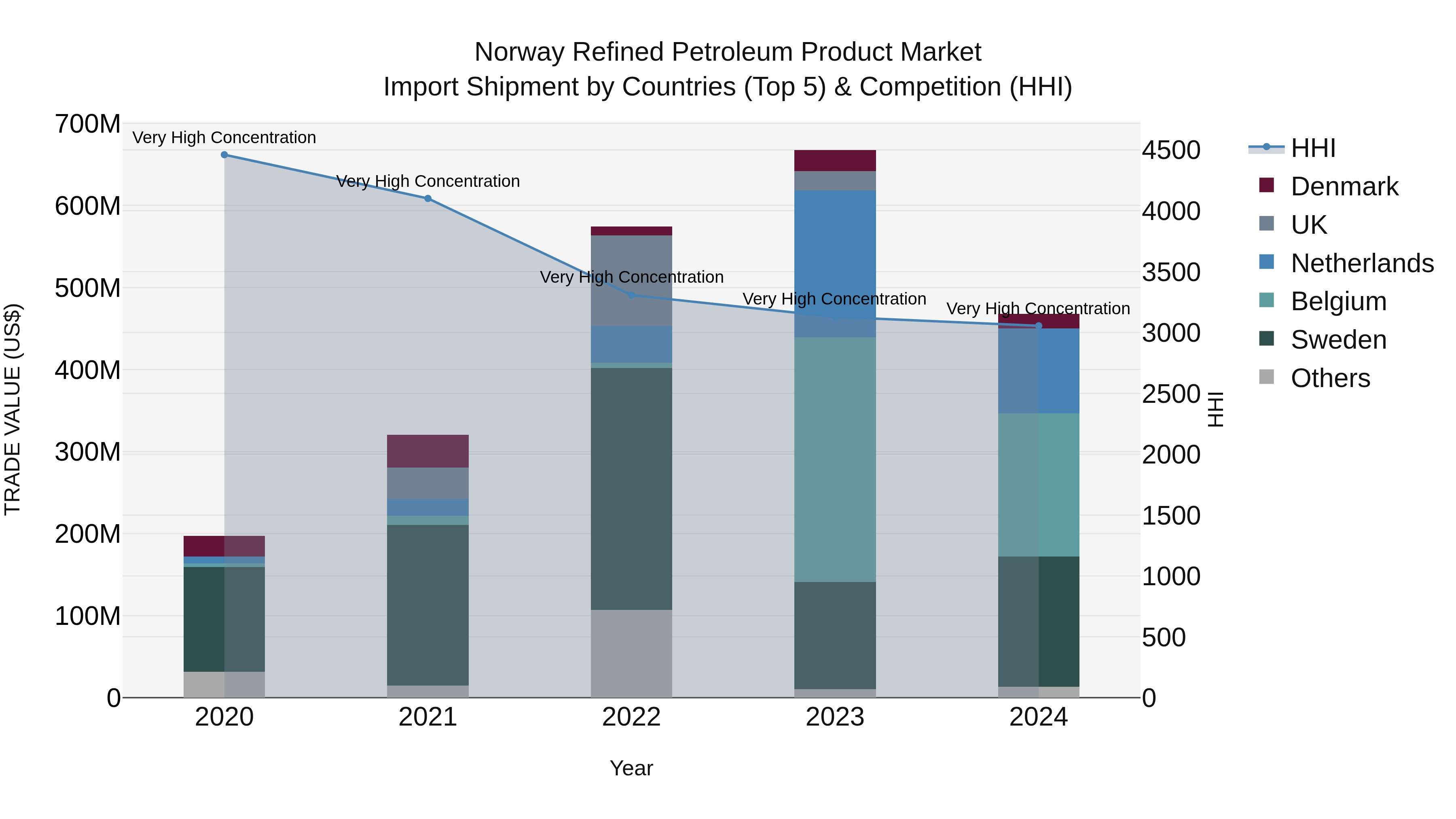 Norway Refined Petroleum Product Market Top 5 Importing Countries and Market Competition (HHI) Analysis