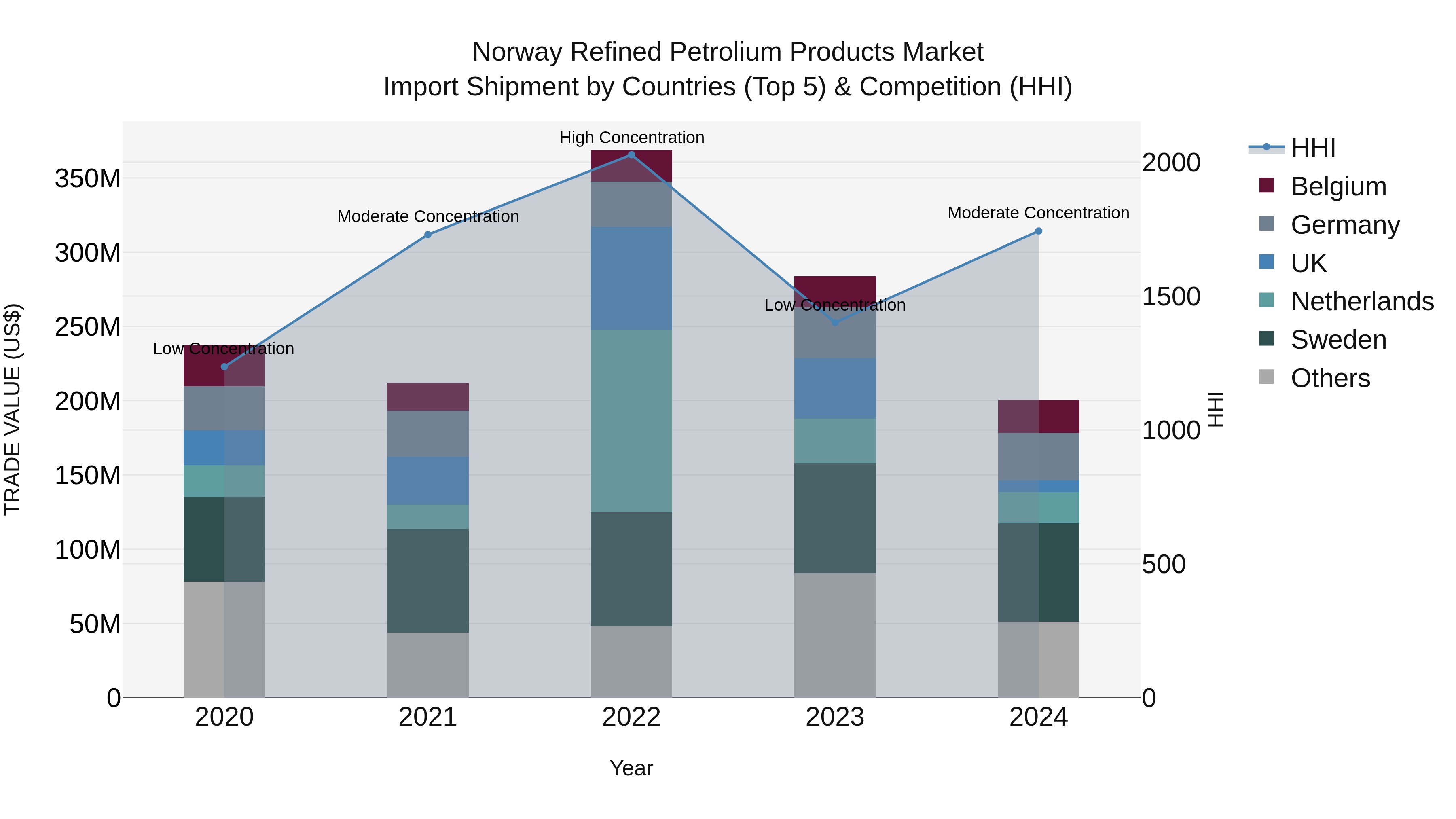 Norway Refined Petrolium Products Market Top 5 Importing Countries and Market Competition (HHI) Analysis